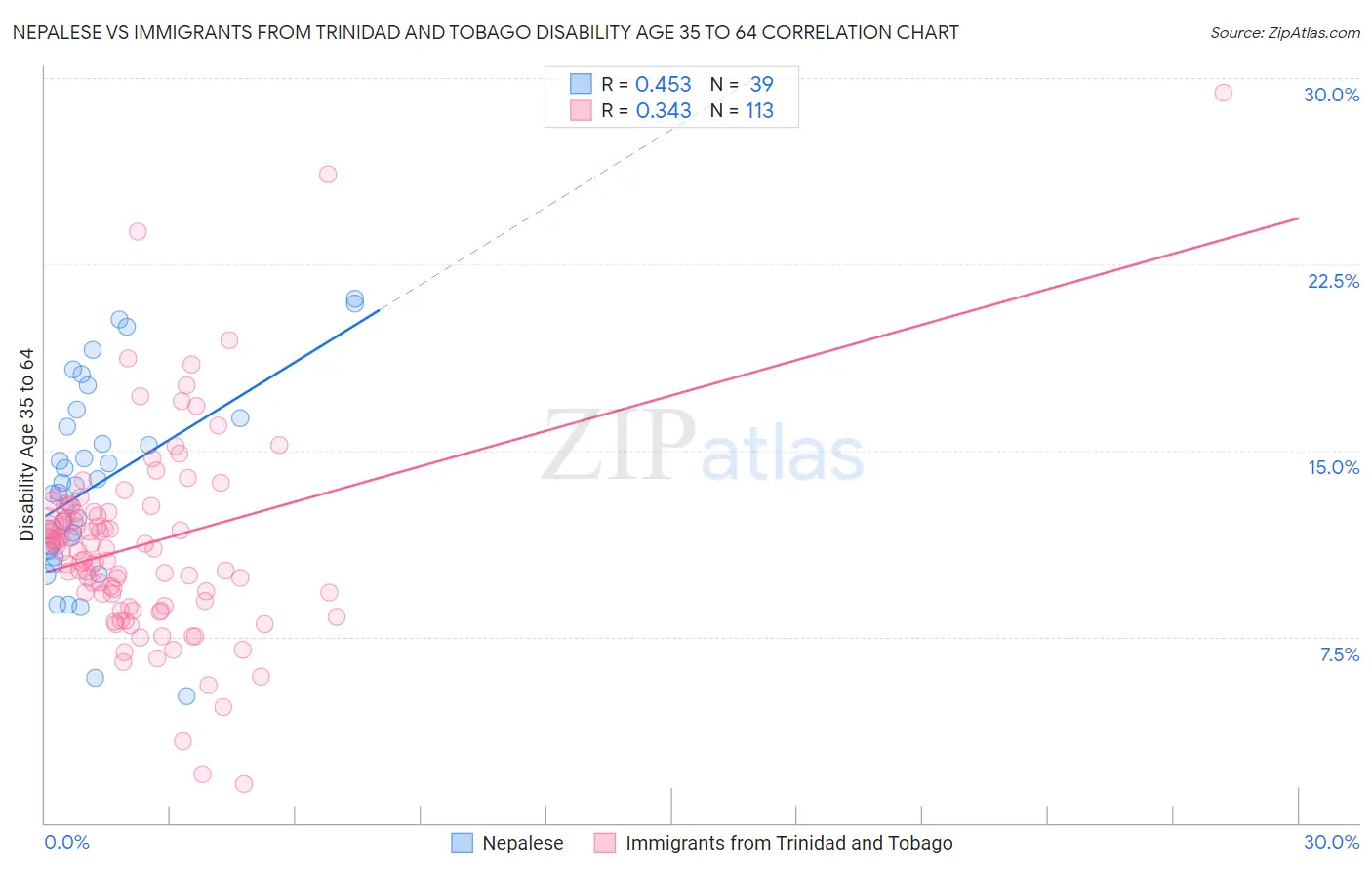 Nepalese vs Immigrants from Trinidad and Tobago Disability Age 35 to 64