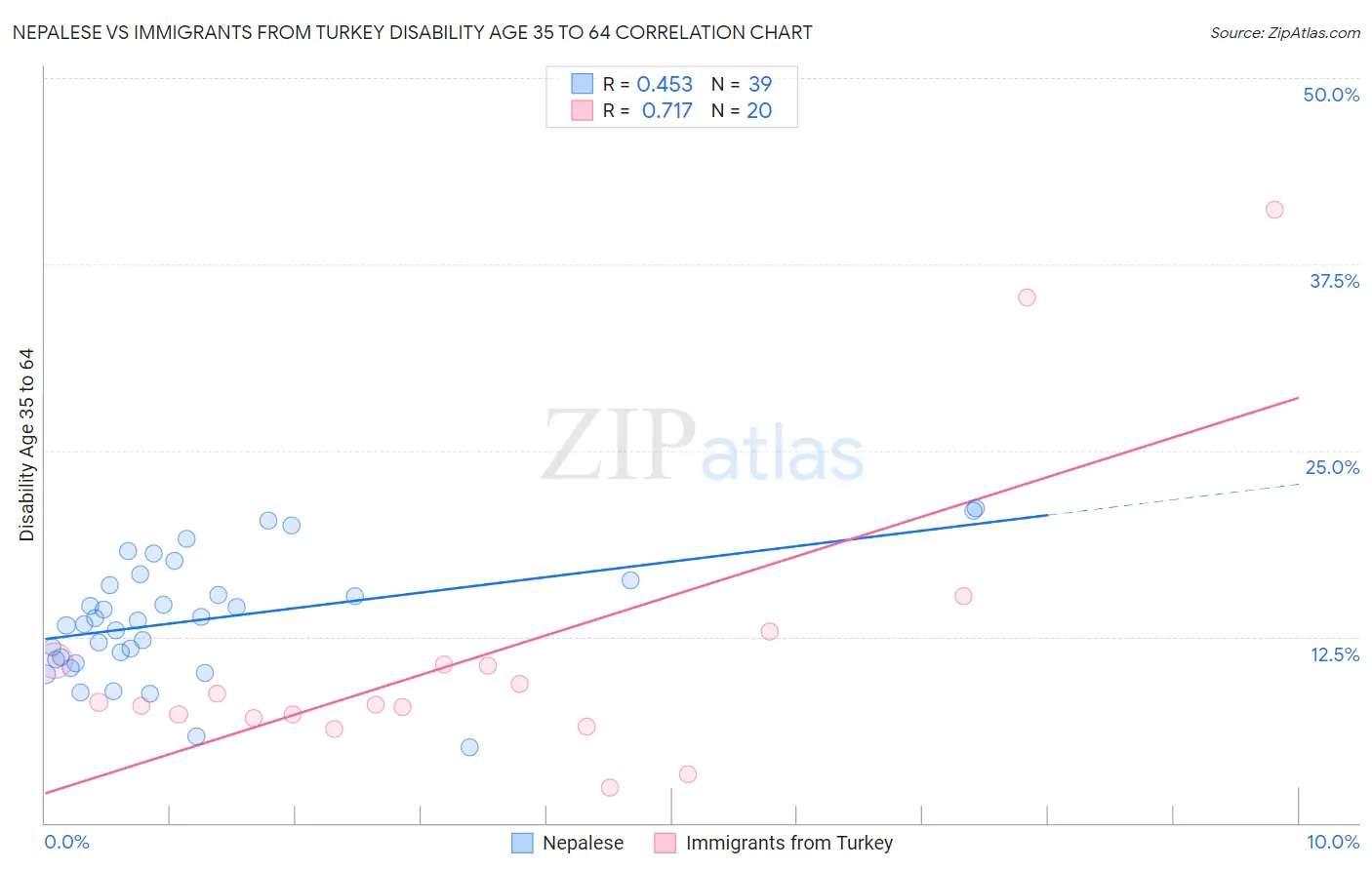 Nepalese vs Immigrants from Turkey Disability Age 35 to 64