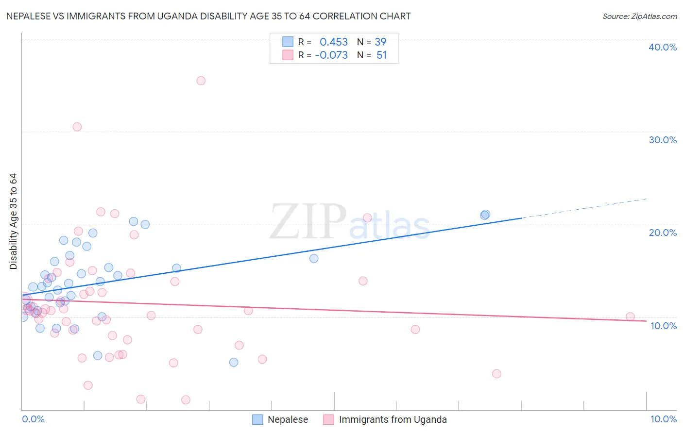 Nepalese vs Immigrants from Uganda Disability Age 35 to 64