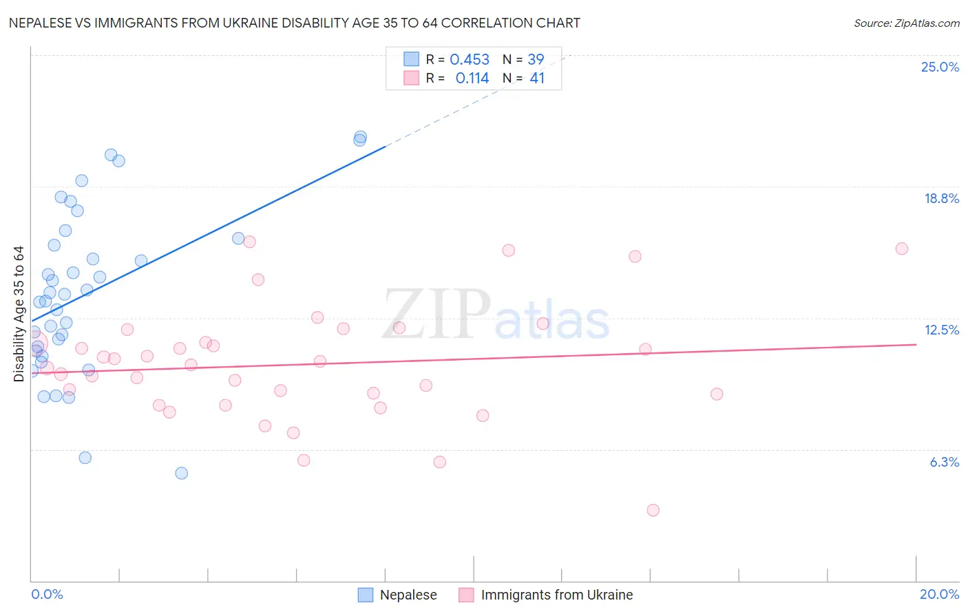 Nepalese vs Immigrants from Ukraine Disability Age 35 to 64