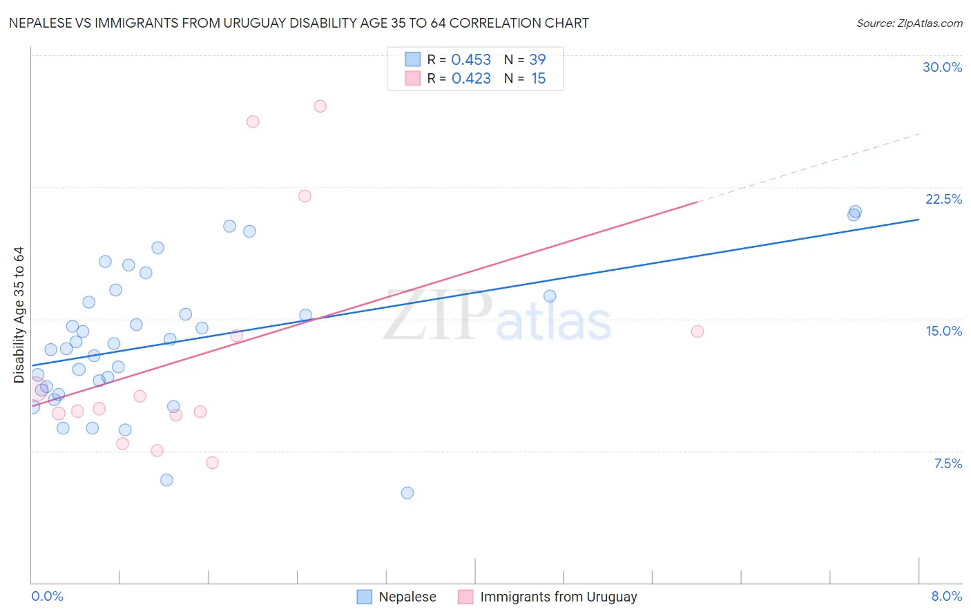 Nepalese vs Immigrants from Uruguay Disability Age 35 to 64