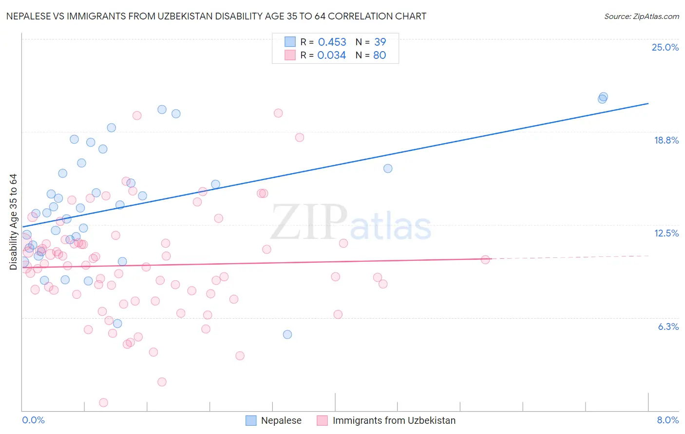 Nepalese vs Immigrants from Uzbekistan Disability Age 35 to 64