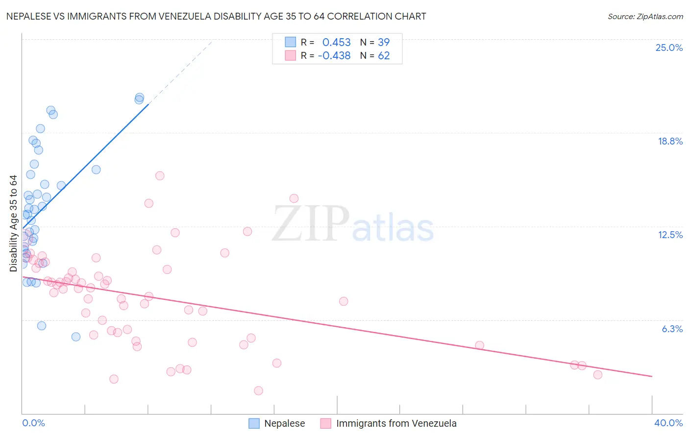 Nepalese vs Immigrants from Venezuela Disability Age 35 to 64
