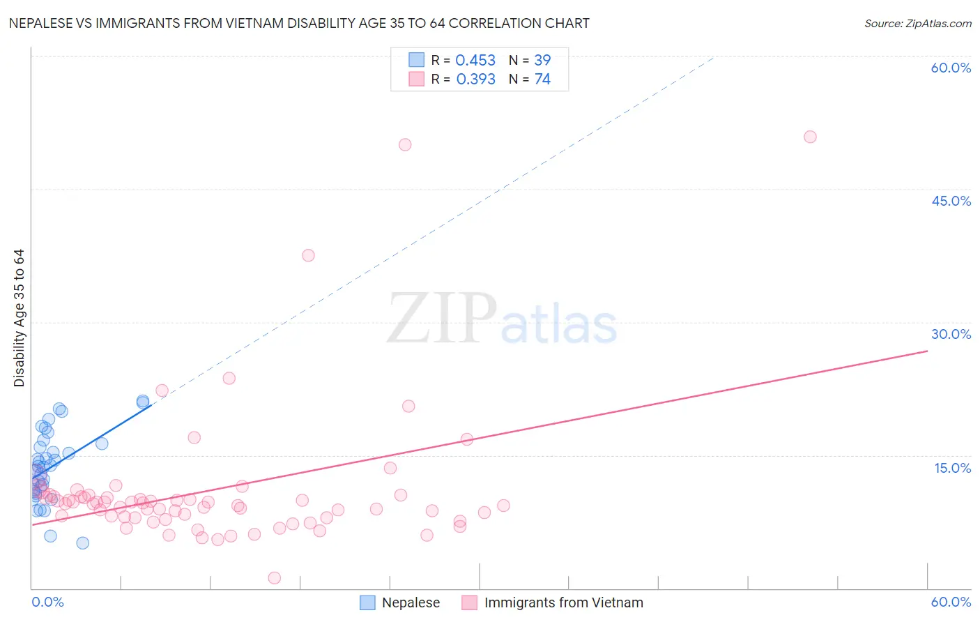 Nepalese vs Immigrants from Vietnam Disability Age 35 to 64