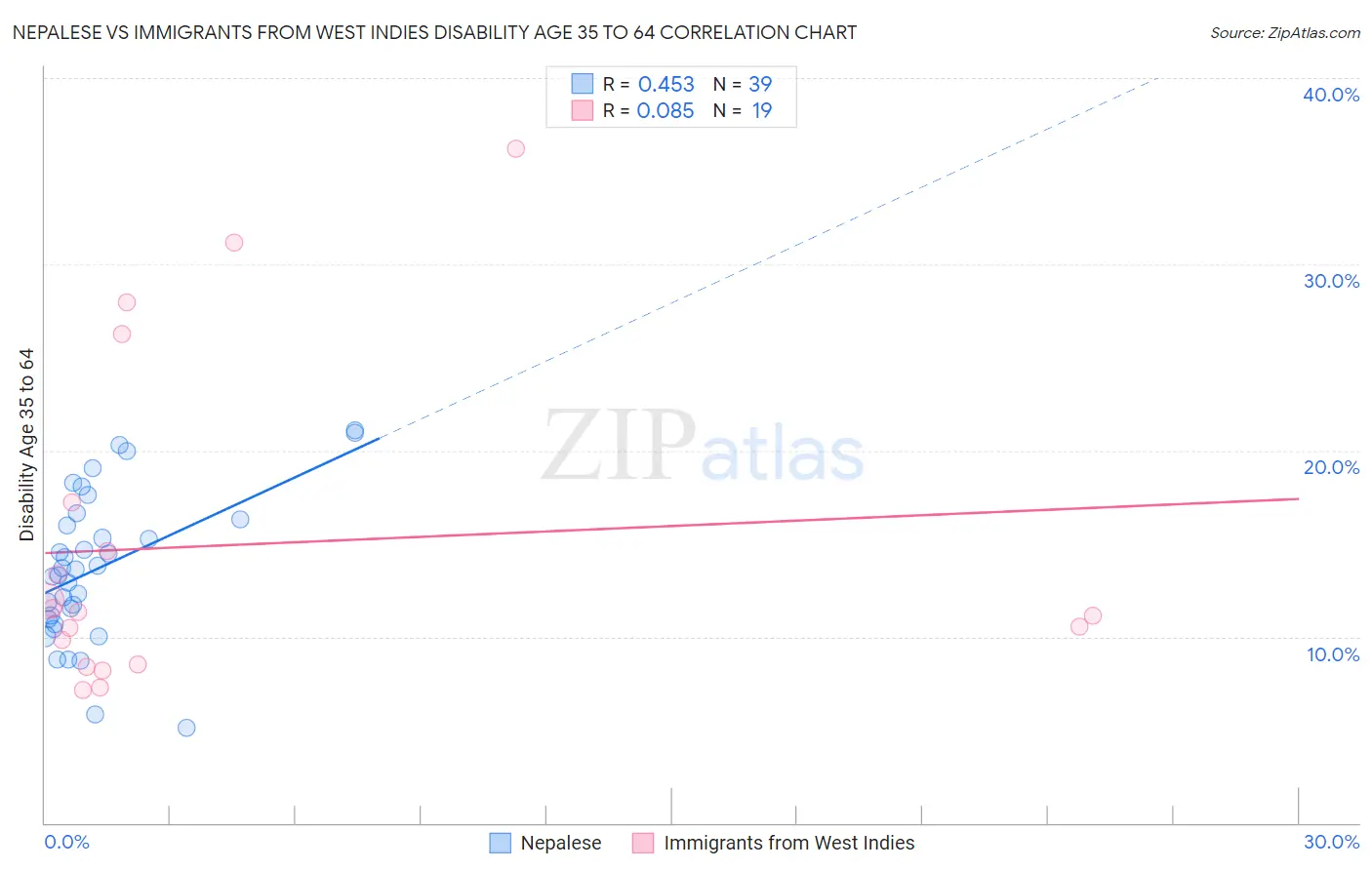Nepalese vs Immigrants from West Indies Disability Age 35 to 64