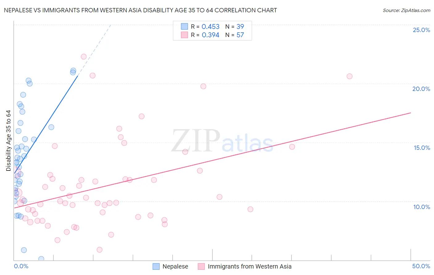 Nepalese vs Immigrants from Western Asia Disability Age 35 to 64