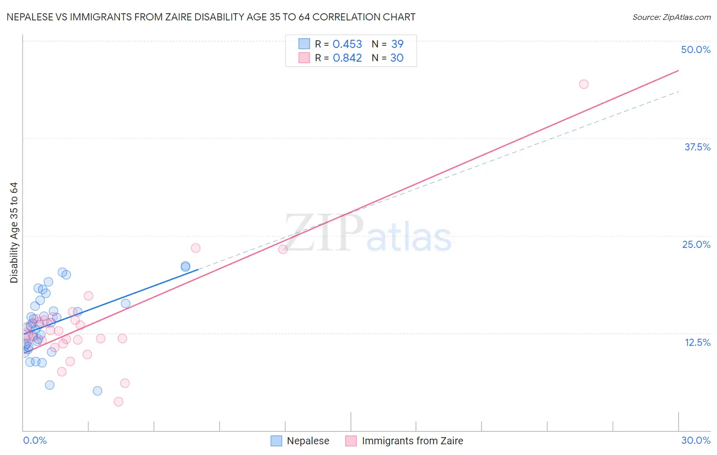 Nepalese vs Immigrants from Zaire Disability Age 35 to 64