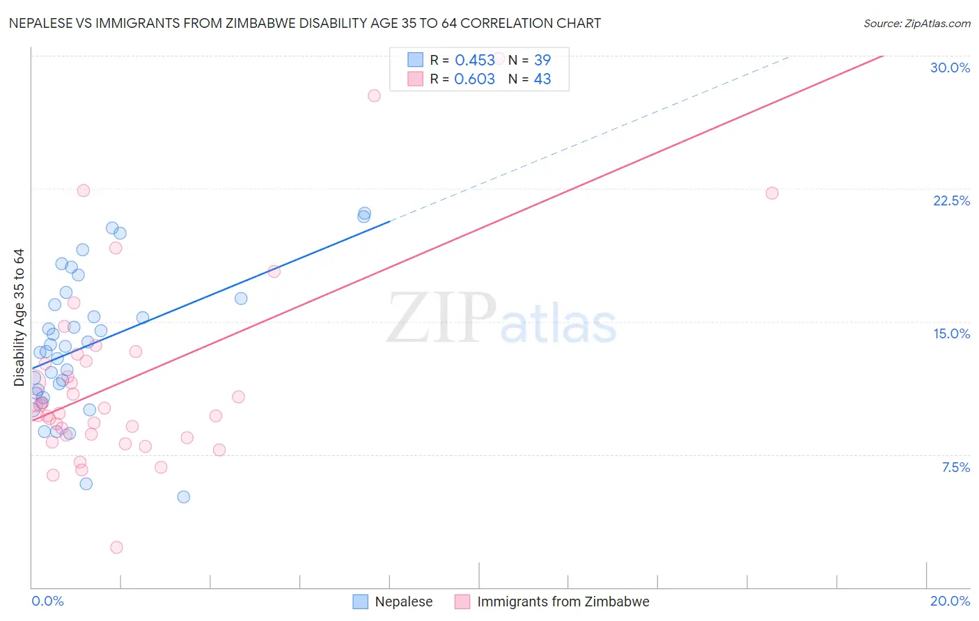 Nepalese vs Immigrants from Zimbabwe Disability Age 35 to 64