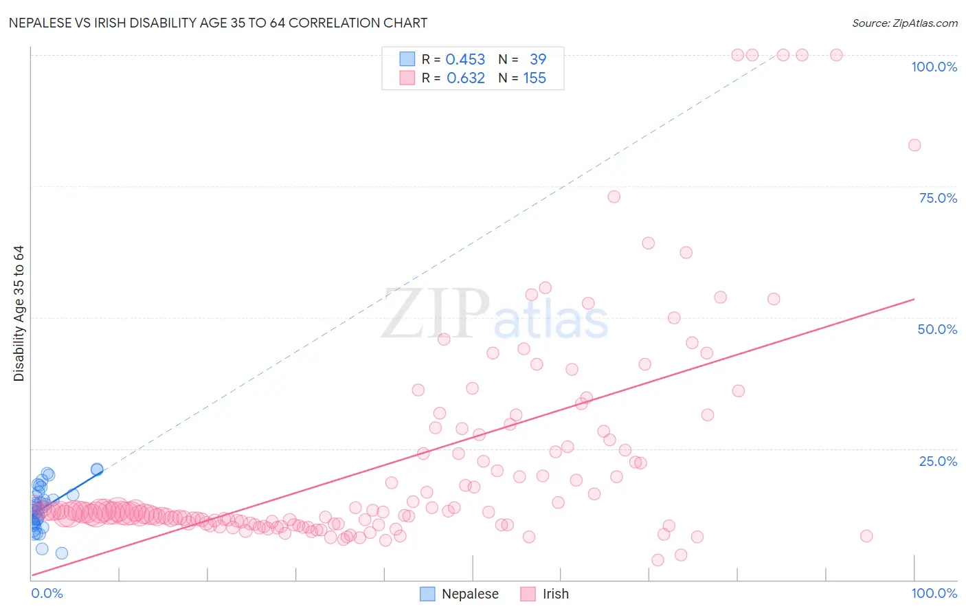 Nepalese vs Irish Disability Age 35 to 64