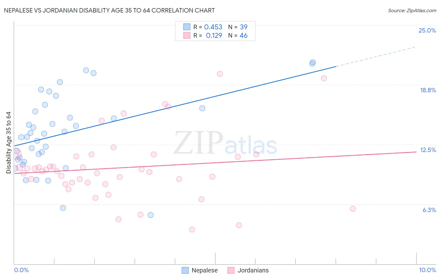Nepalese vs Jordanian Disability Age 35 to 64