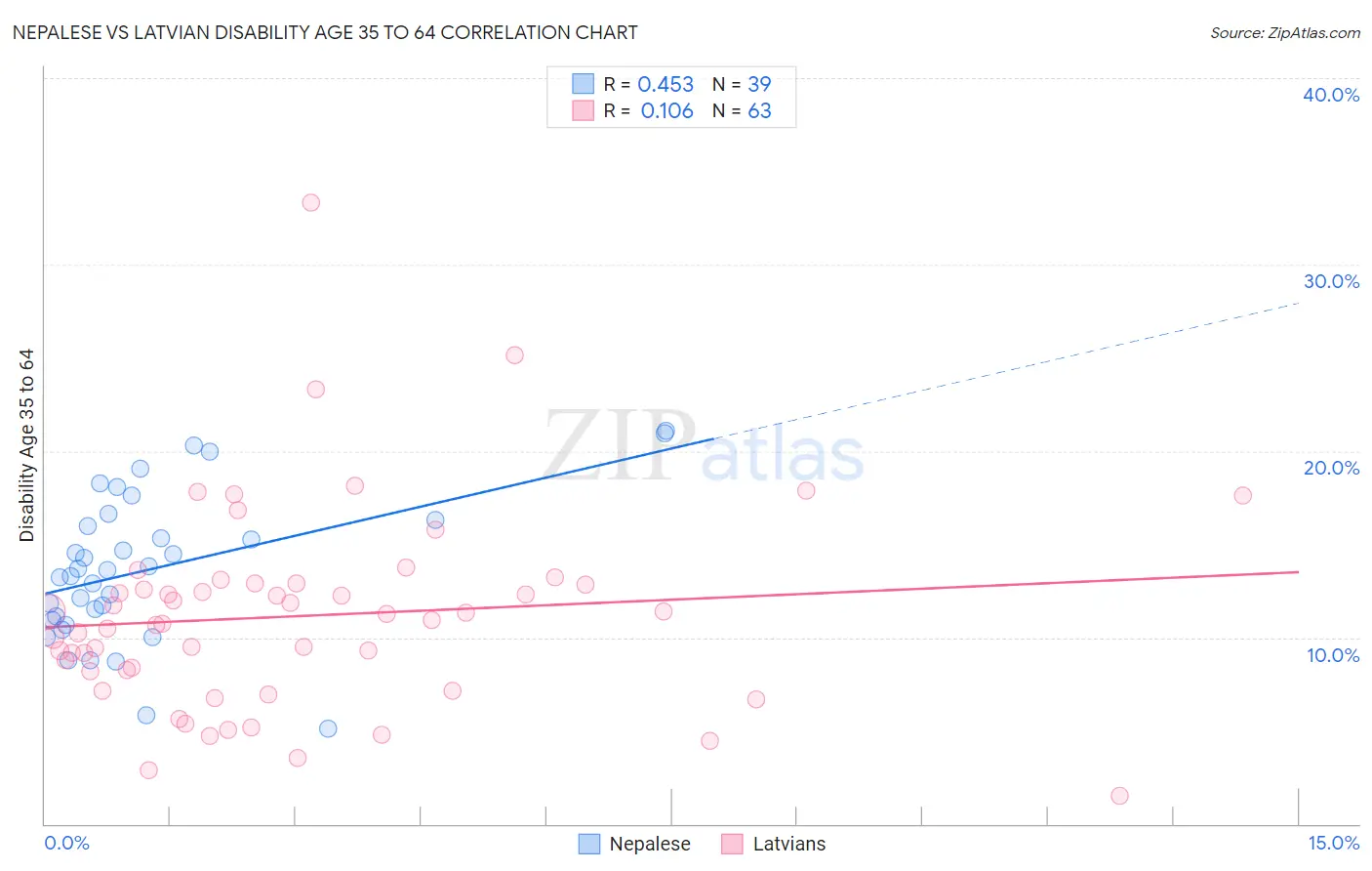 Nepalese vs Latvian Disability Age 35 to 64