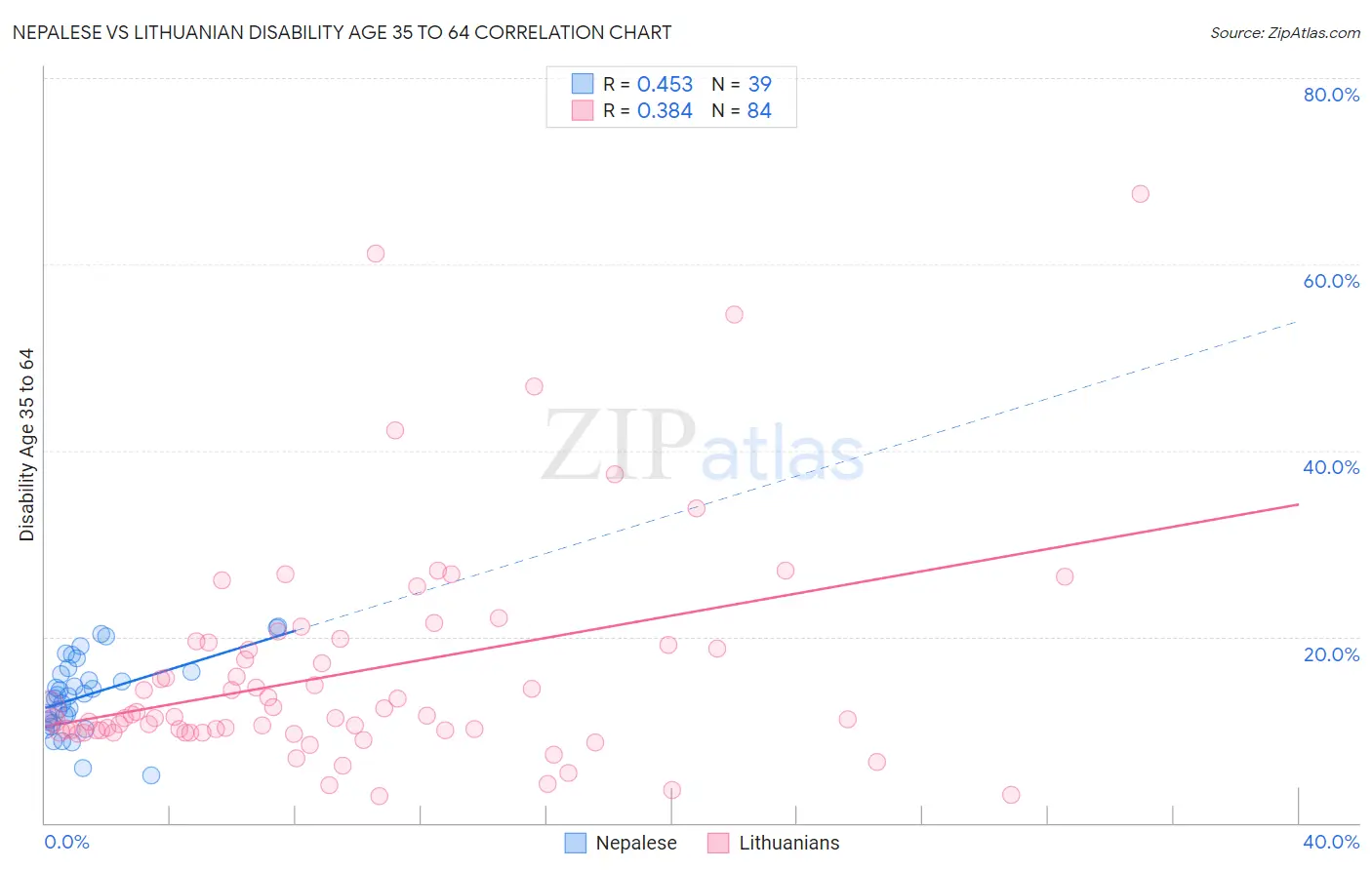 Nepalese vs Lithuanian Disability Age 35 to 64