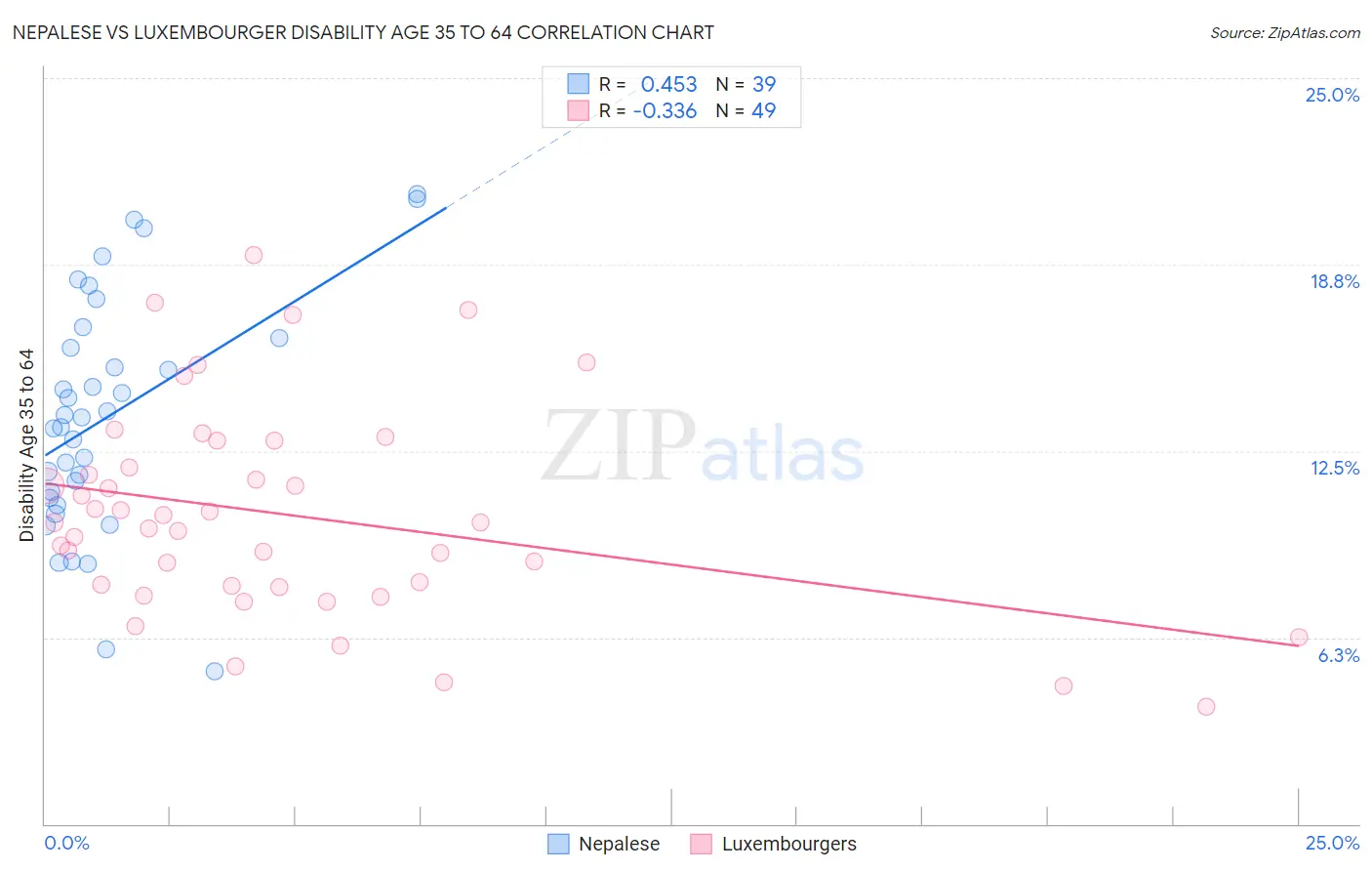 Nepalese vs Luxembourger Disability Age 35 to 64