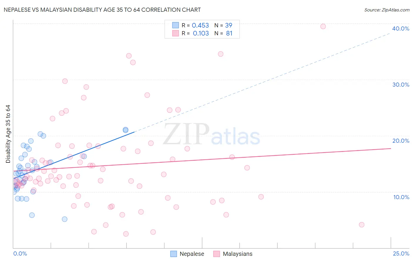 Nepalese vs Malaysian Disability Age 35 to 64