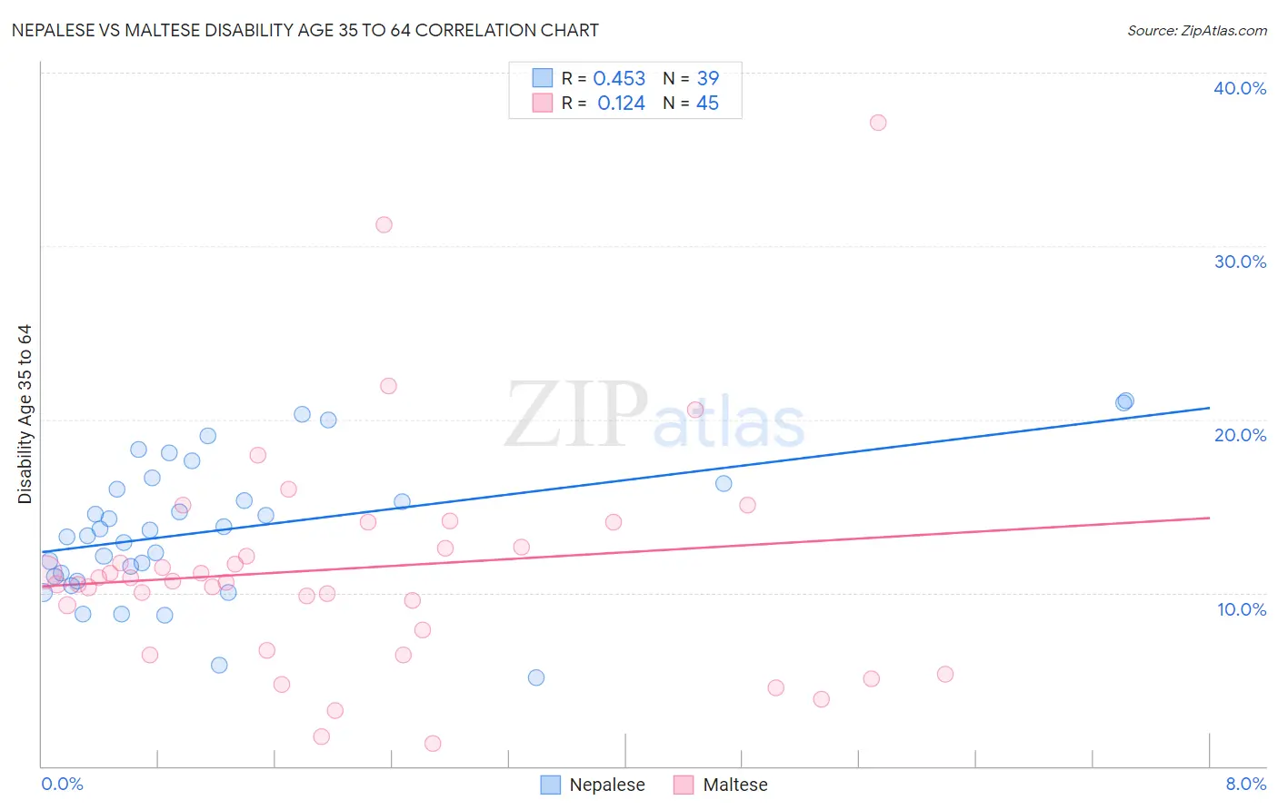 Nepalese vs Maltese Disability Age 35 to 64