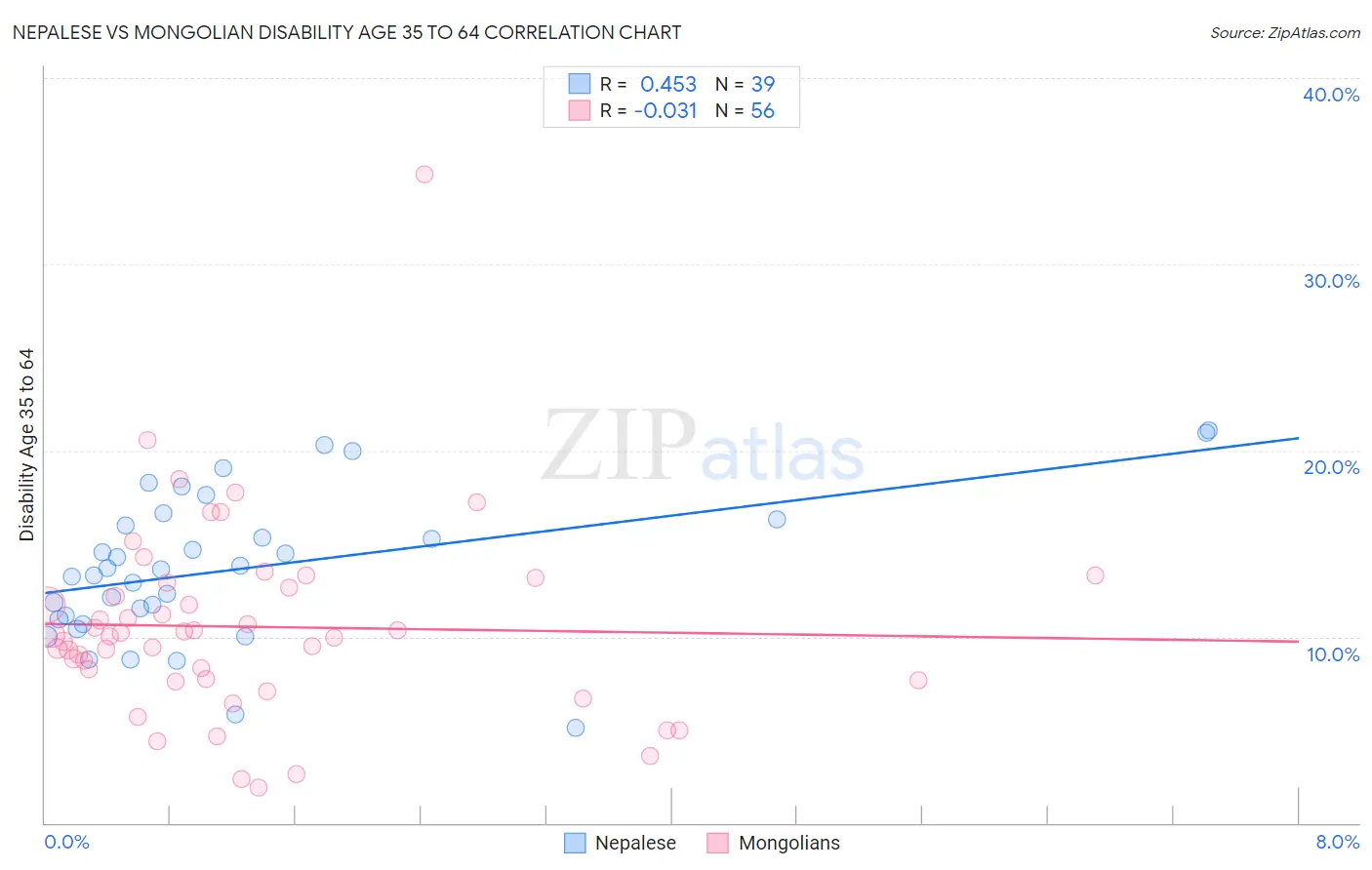 Nepalese vs Mongolian Disability Age 35 to 64