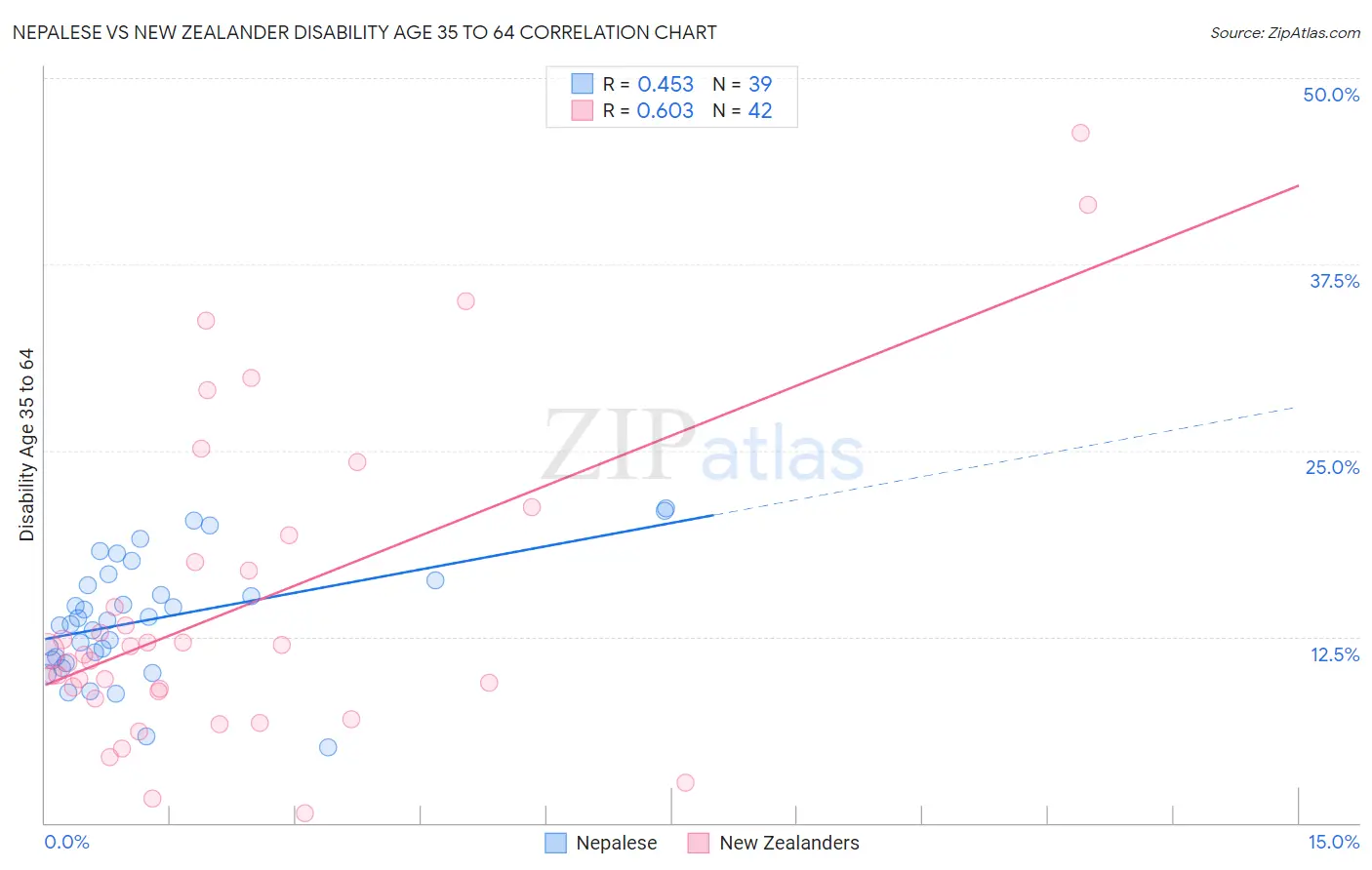 Nepalese vs New Zealander Disability Age 35 to 64