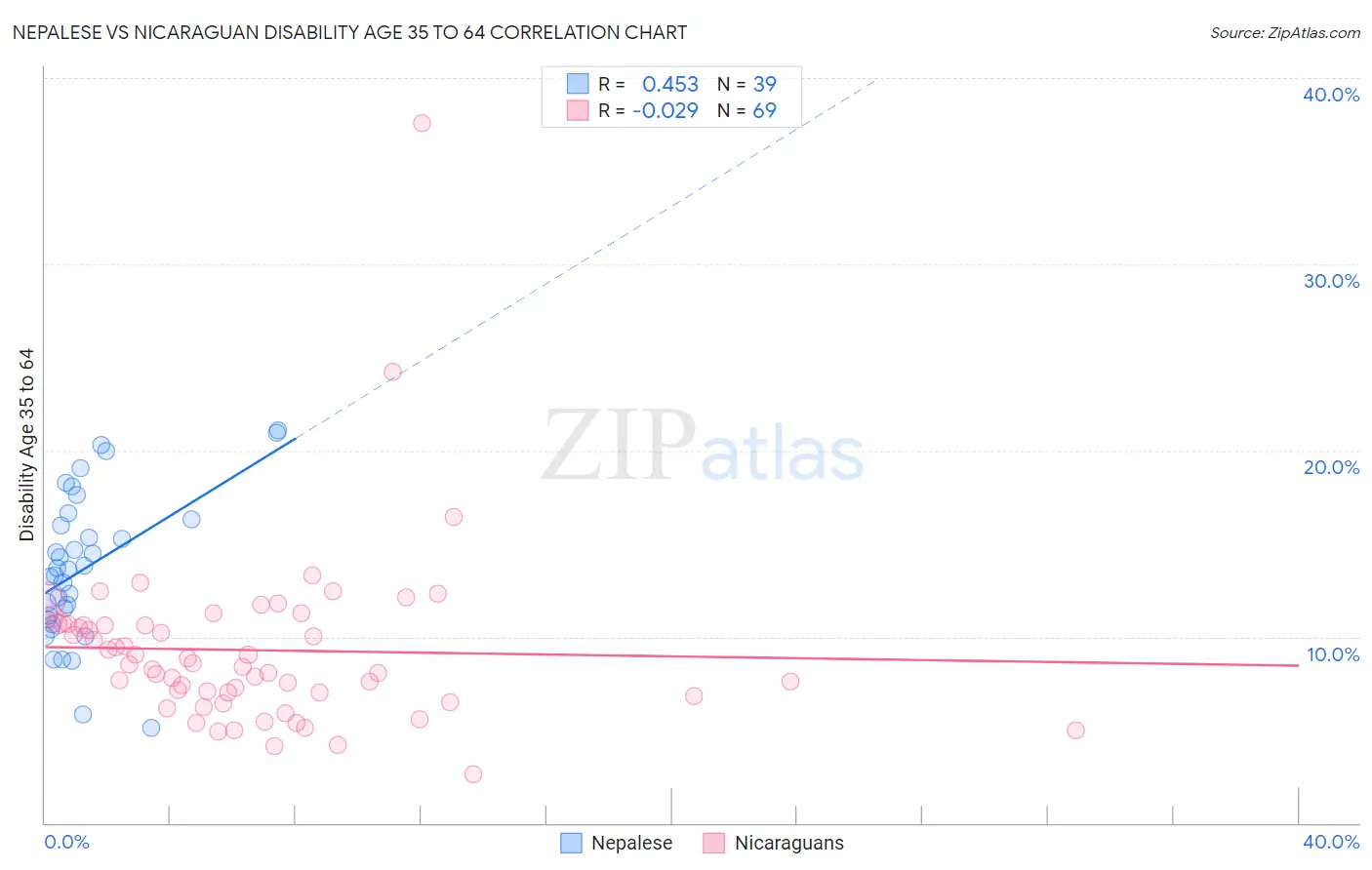 Nepalese vs Nicaraguan Disability Age 35 to 64