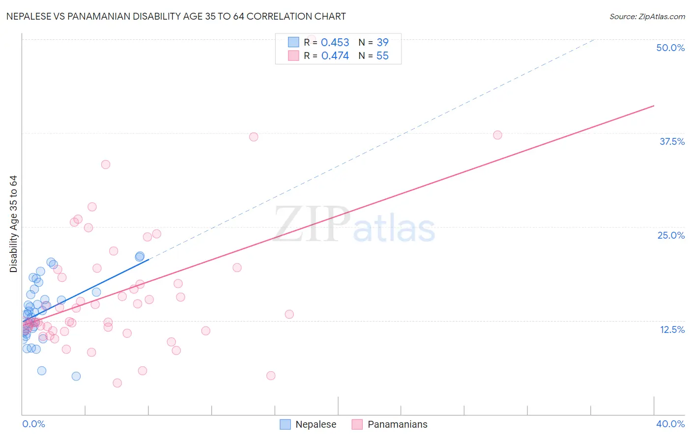 Nepalese vs Panamanian Disability Age 35 to 64