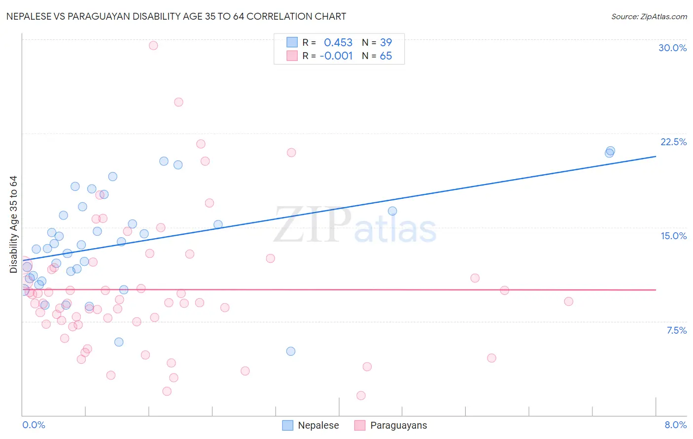 Nepalese vs Paraguayan Disability Age 35 to 64