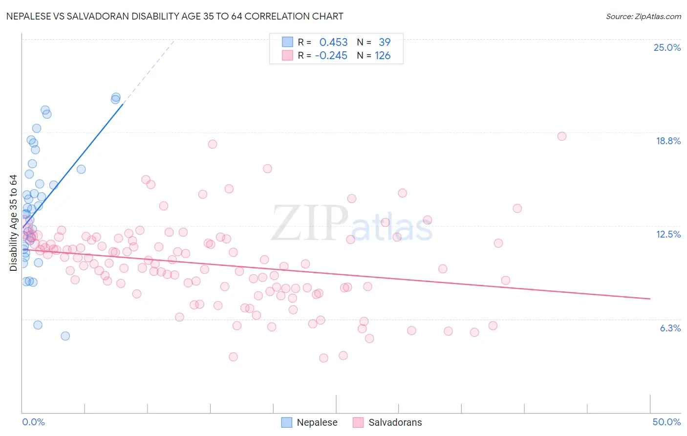 Nepalese vs Salvadoran Disability Age 35 to 64