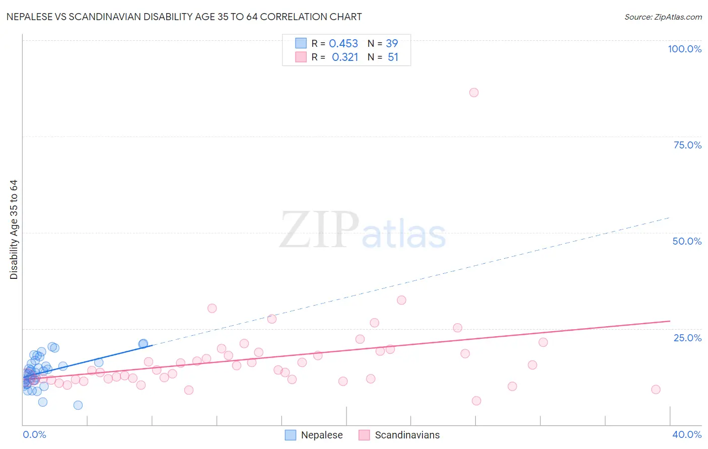 Nepalese vs Scandinavian Disability Age 35 to 64