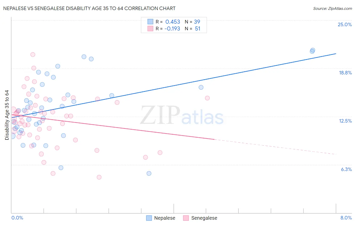 Nepalese vs Senegalese Disability Age 35 to 64