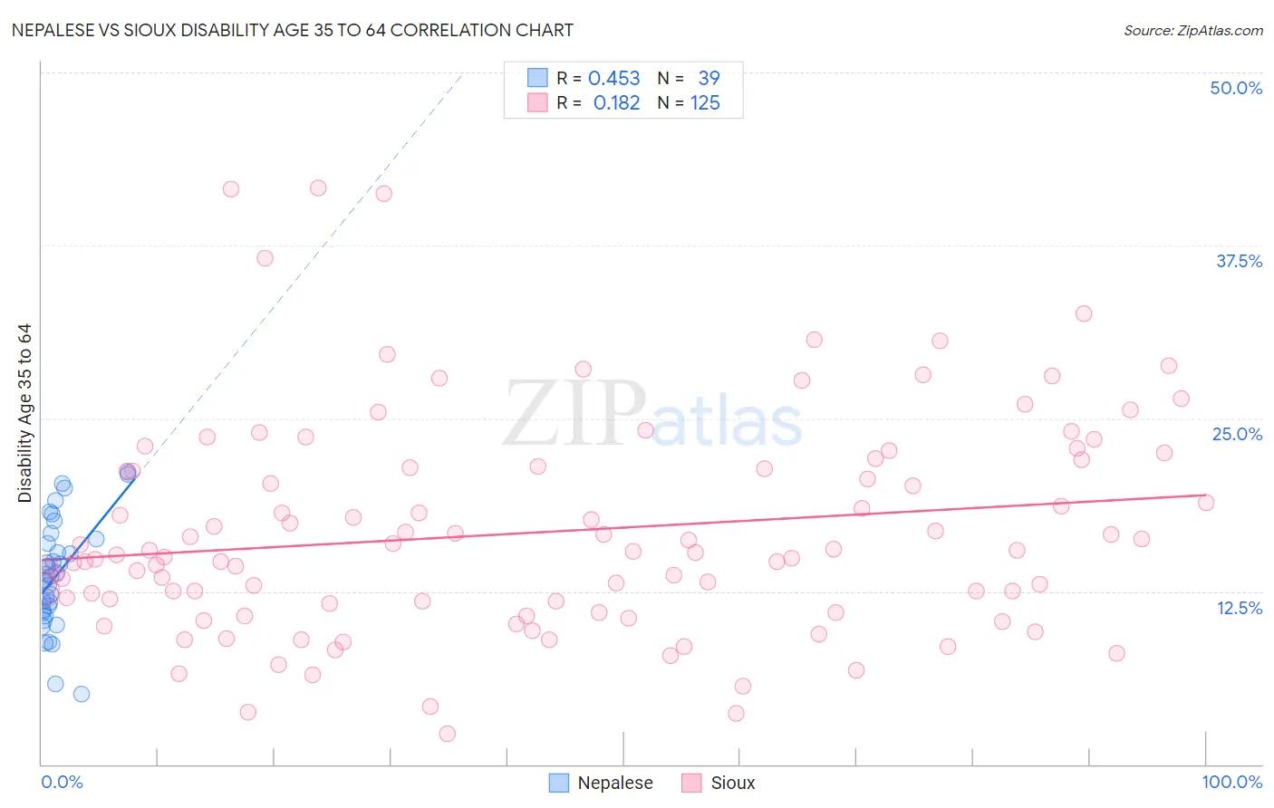 Nepalese vs Sioux Disability Age 35 to 64