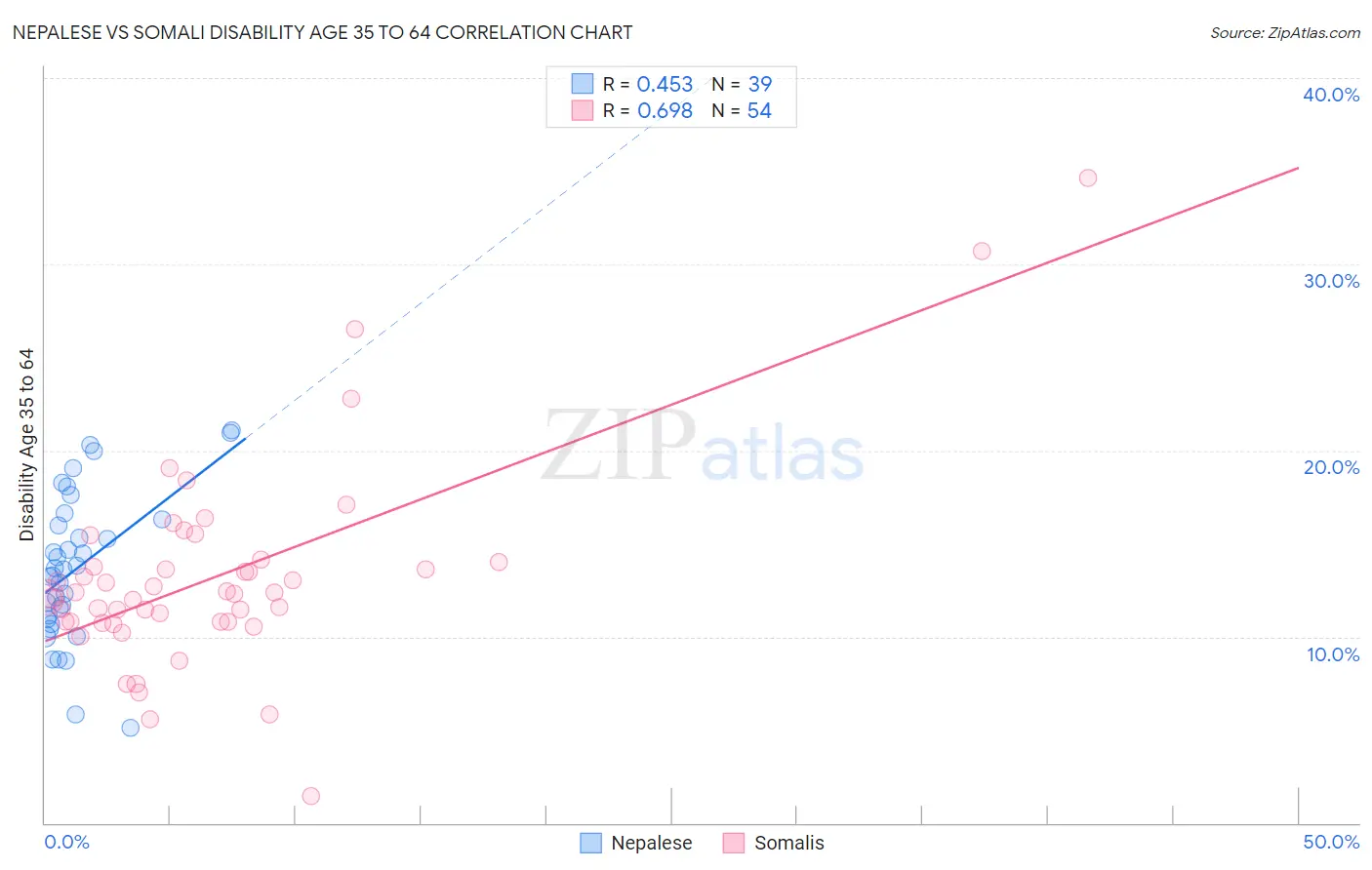 Nepalese vs Somali Disability Age 35 to 64