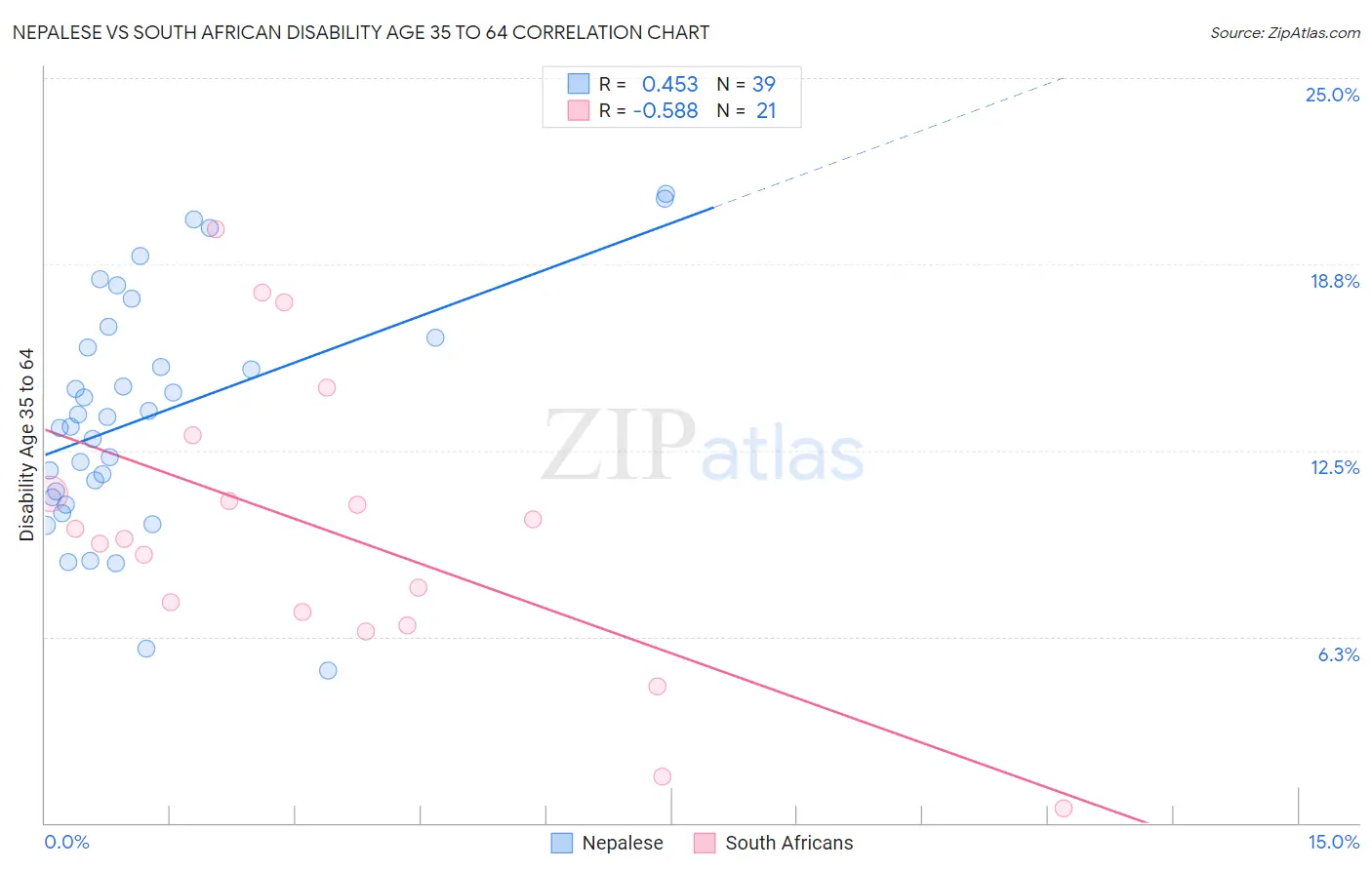 Nepalese vs South African Disability Age 35 to 64