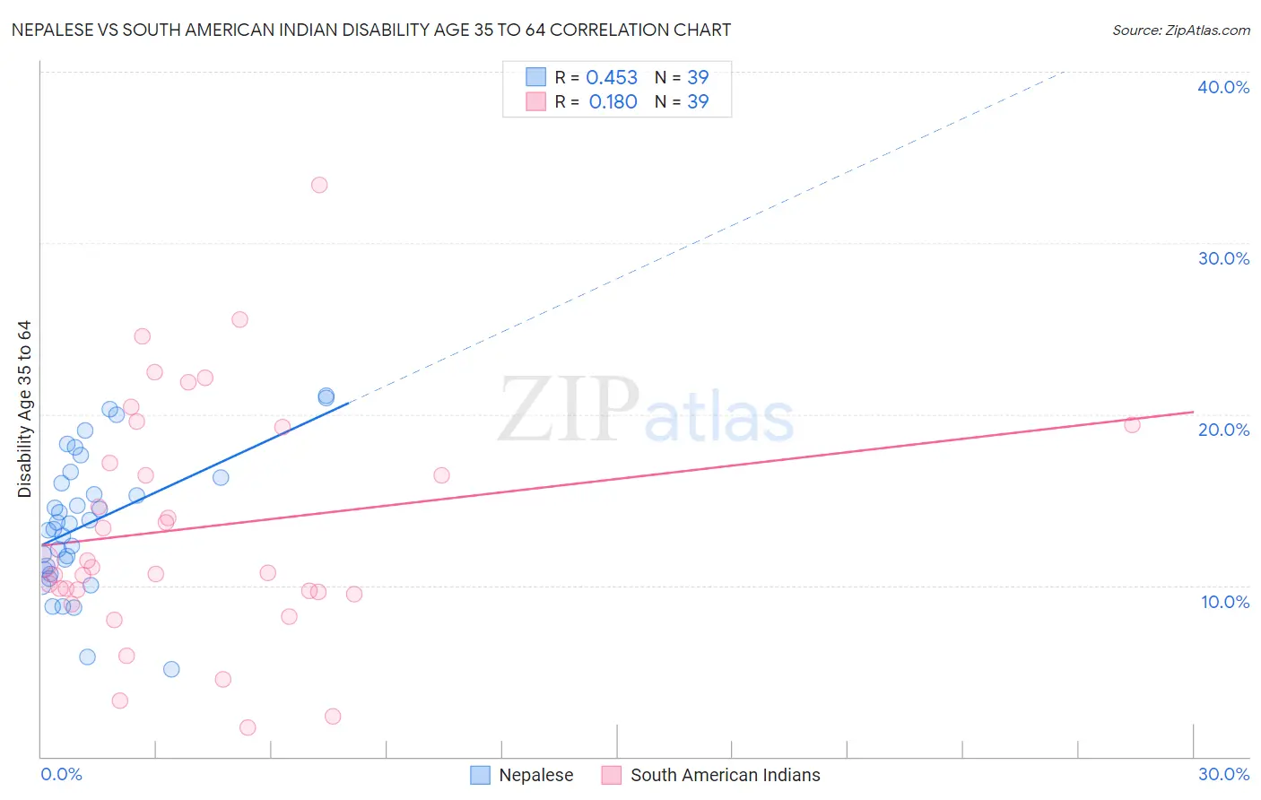 Nepalese vs South American Indian Disability Age 35 to 64