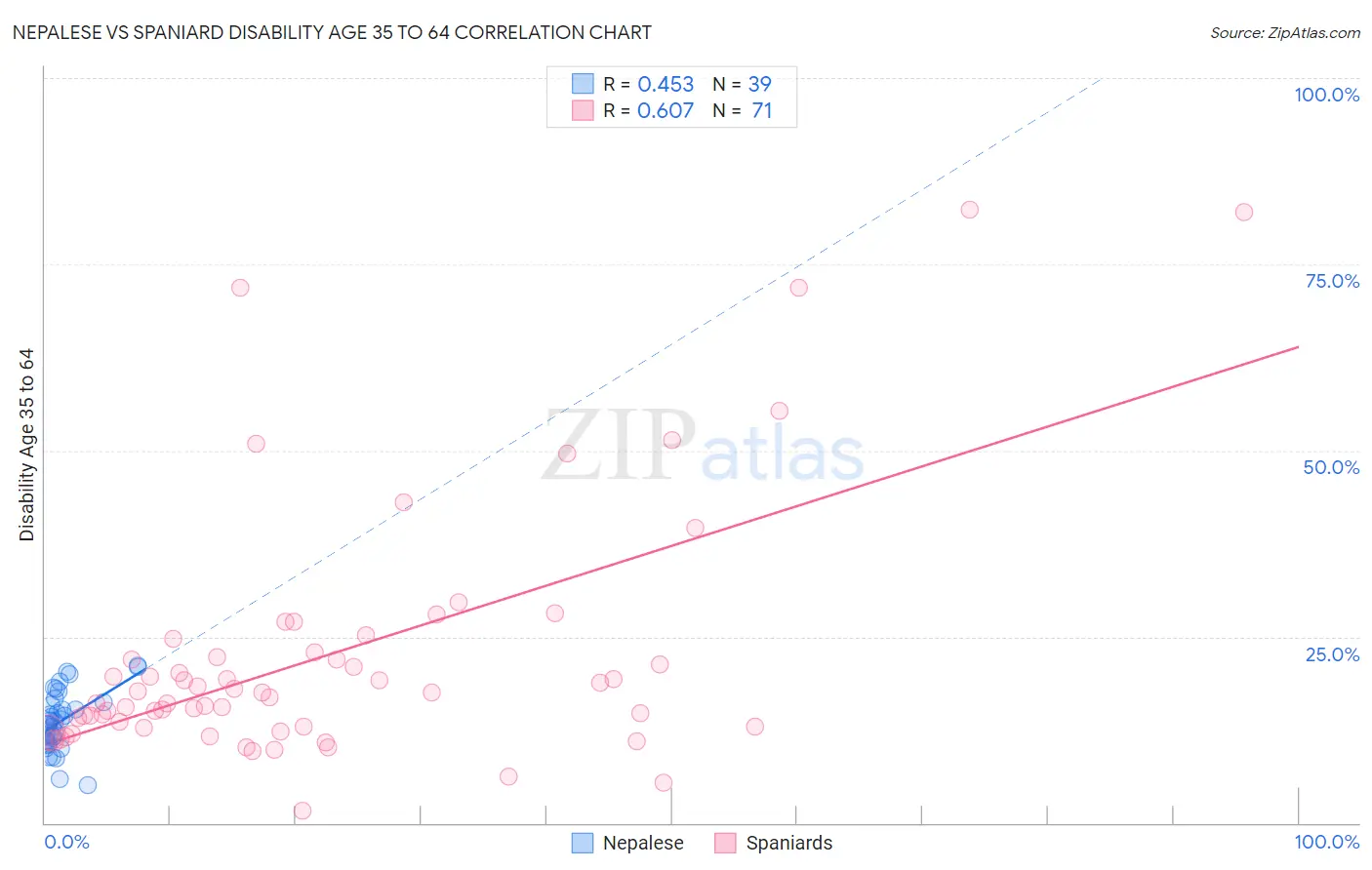 Nepalese vs Spaniard Disability Age 35 to 64