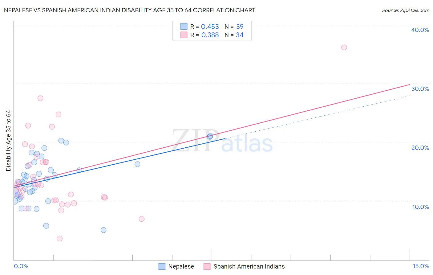 Nepalese vs Spanish American Indian Disability Age 35 to 64