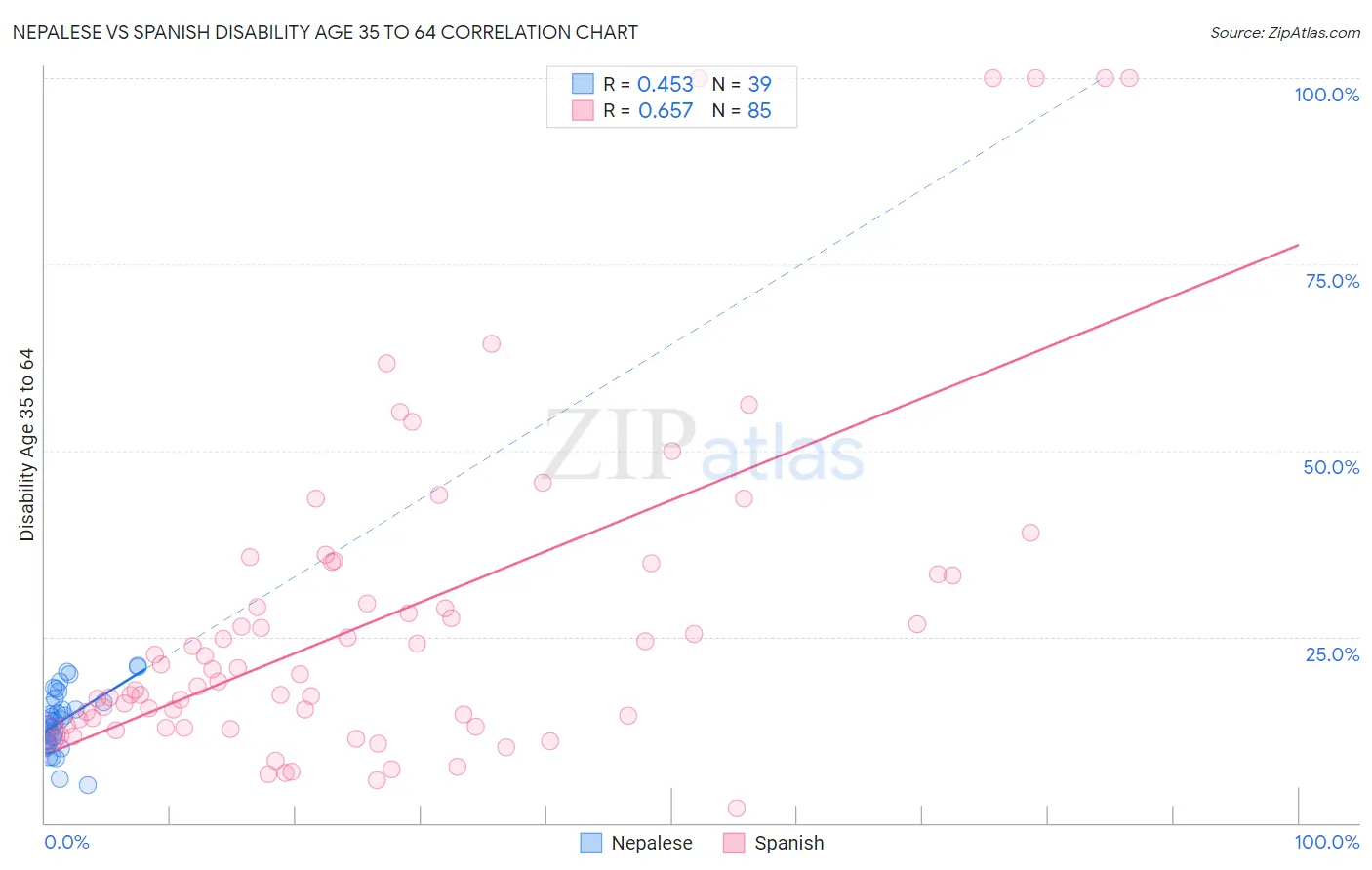 Nepalese vs Spanish Disability Age 35 to 64