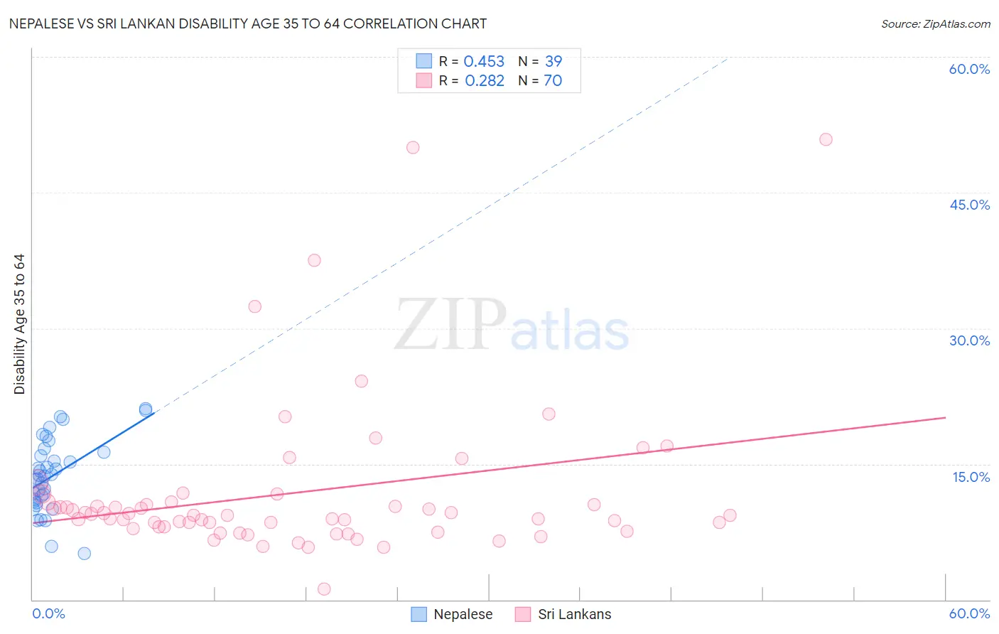 Nepalese vs Sri Lankan Disability Age 35 to 64