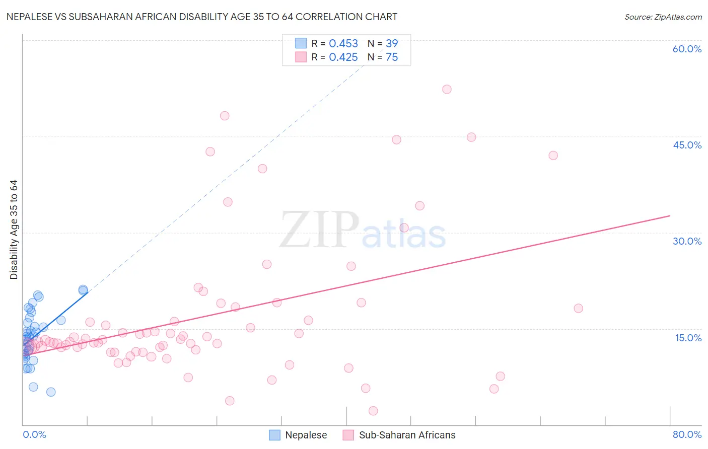 Nepalese vs Subsaharan African Disability Age 35 to 64