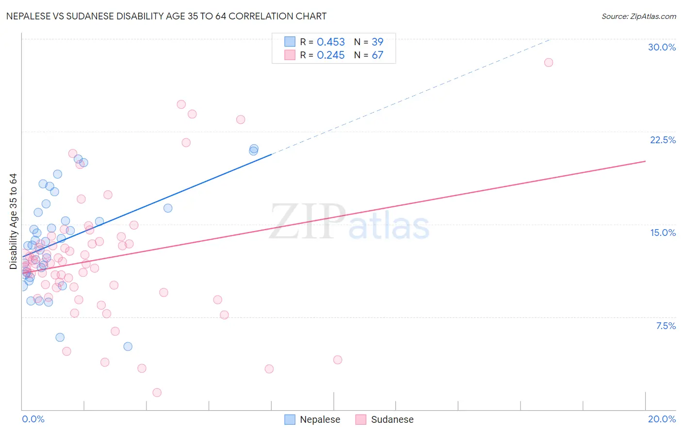 Nepalese vs Sudanese Disability Age 35 to 64