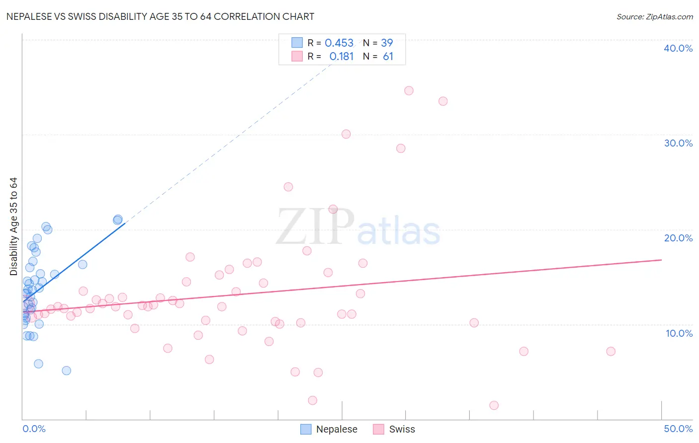 Nepalese vs Swiss Disability Age 35 to 64