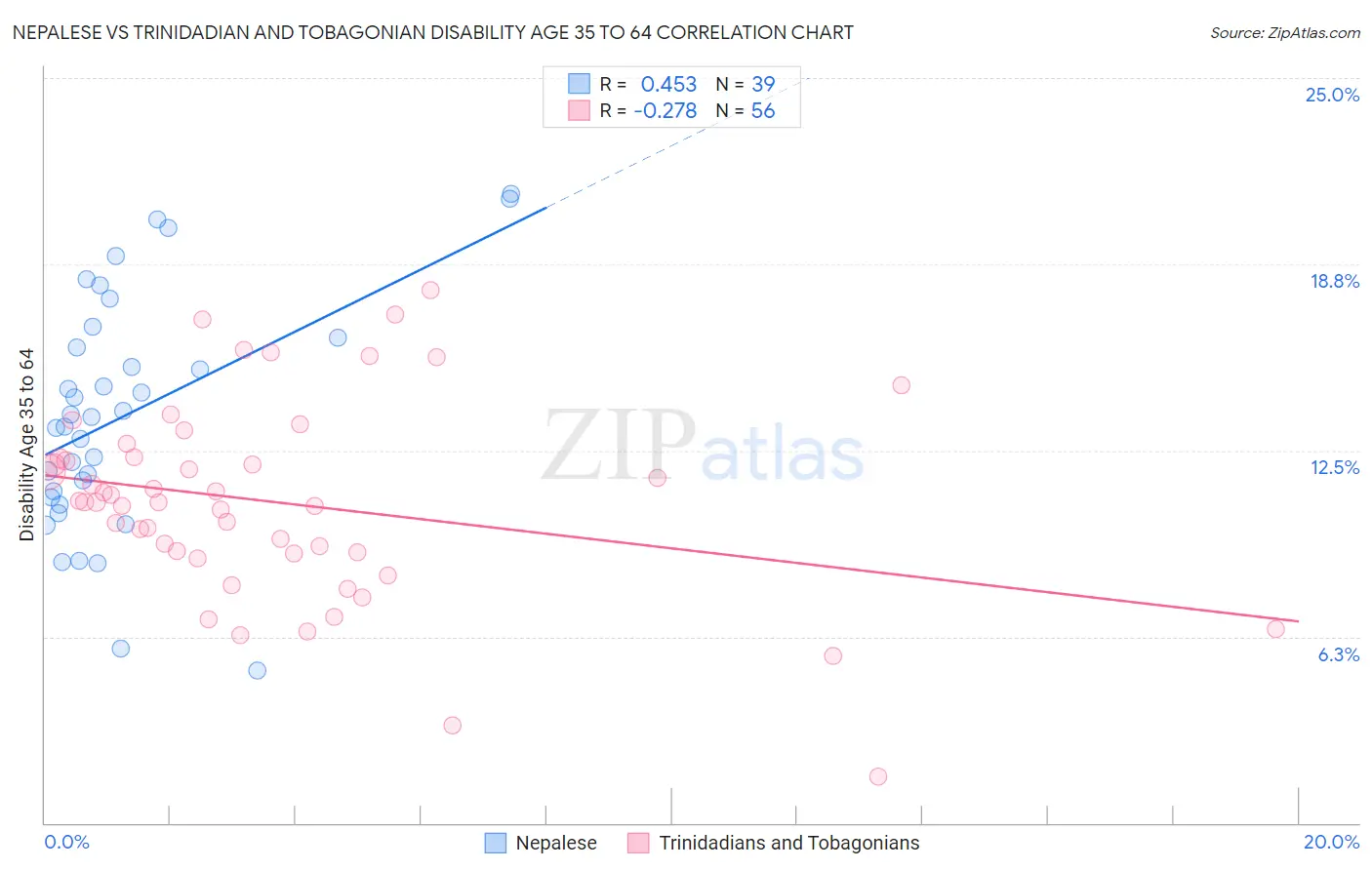 Nepalese vs Trinidadian and Tobagonian Disability Age 35 to 64