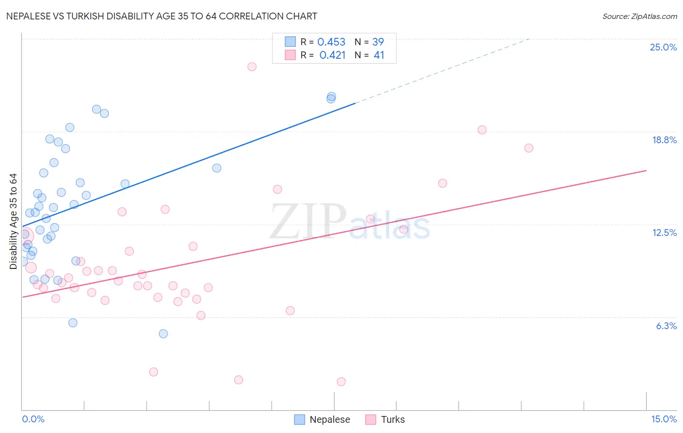 Nepalese vs Turkish Disability Age 35 to 64