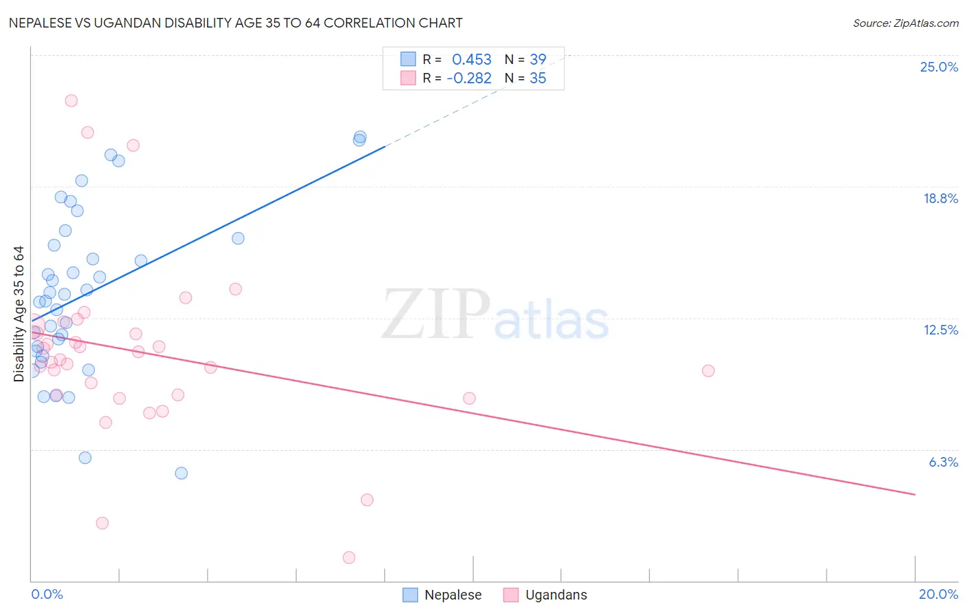 Nepalese vs Ugandan Disability Age 35 to 64