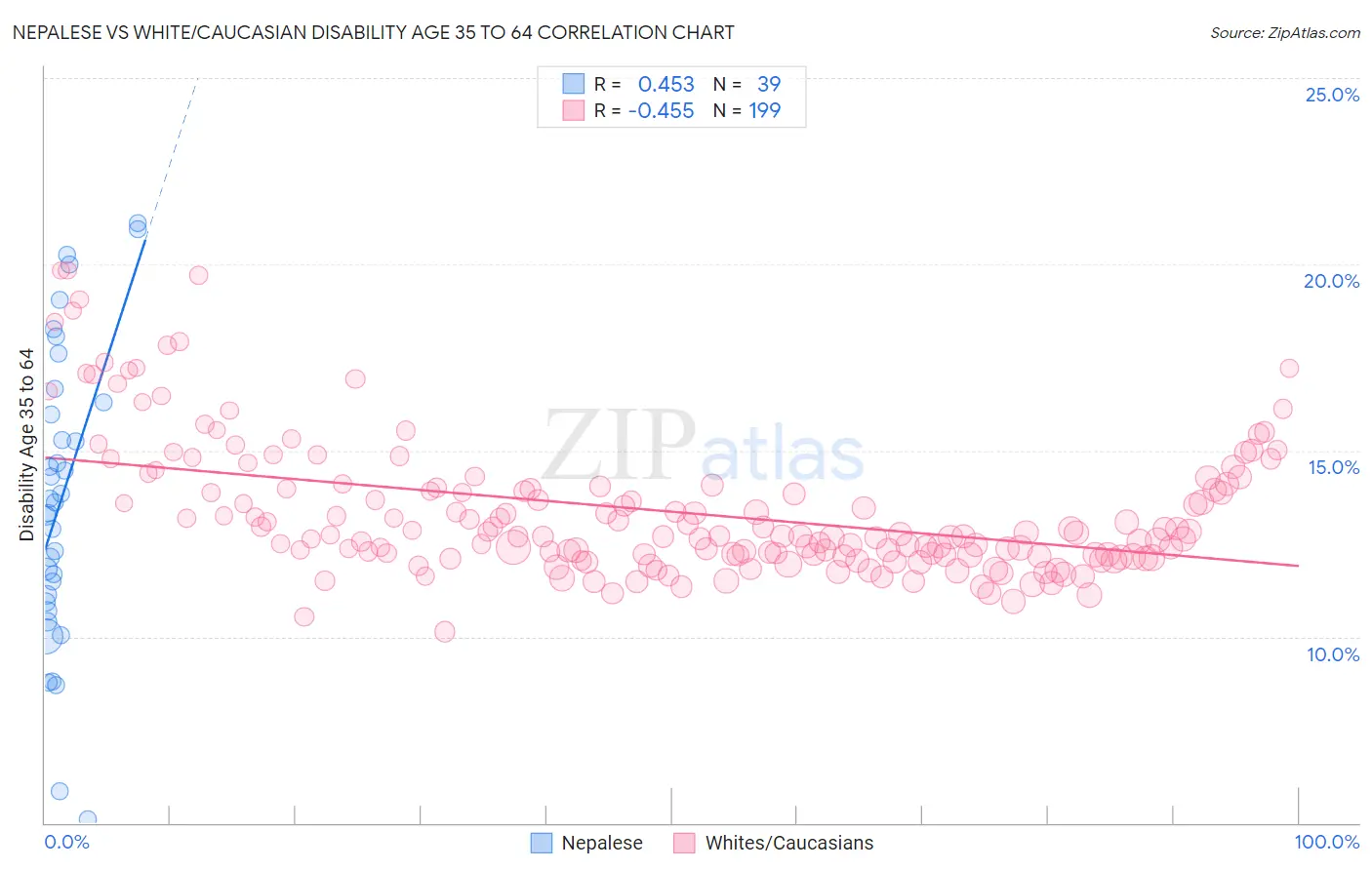 Nepalese vs White/Caucasian Disability Age 35 to 64