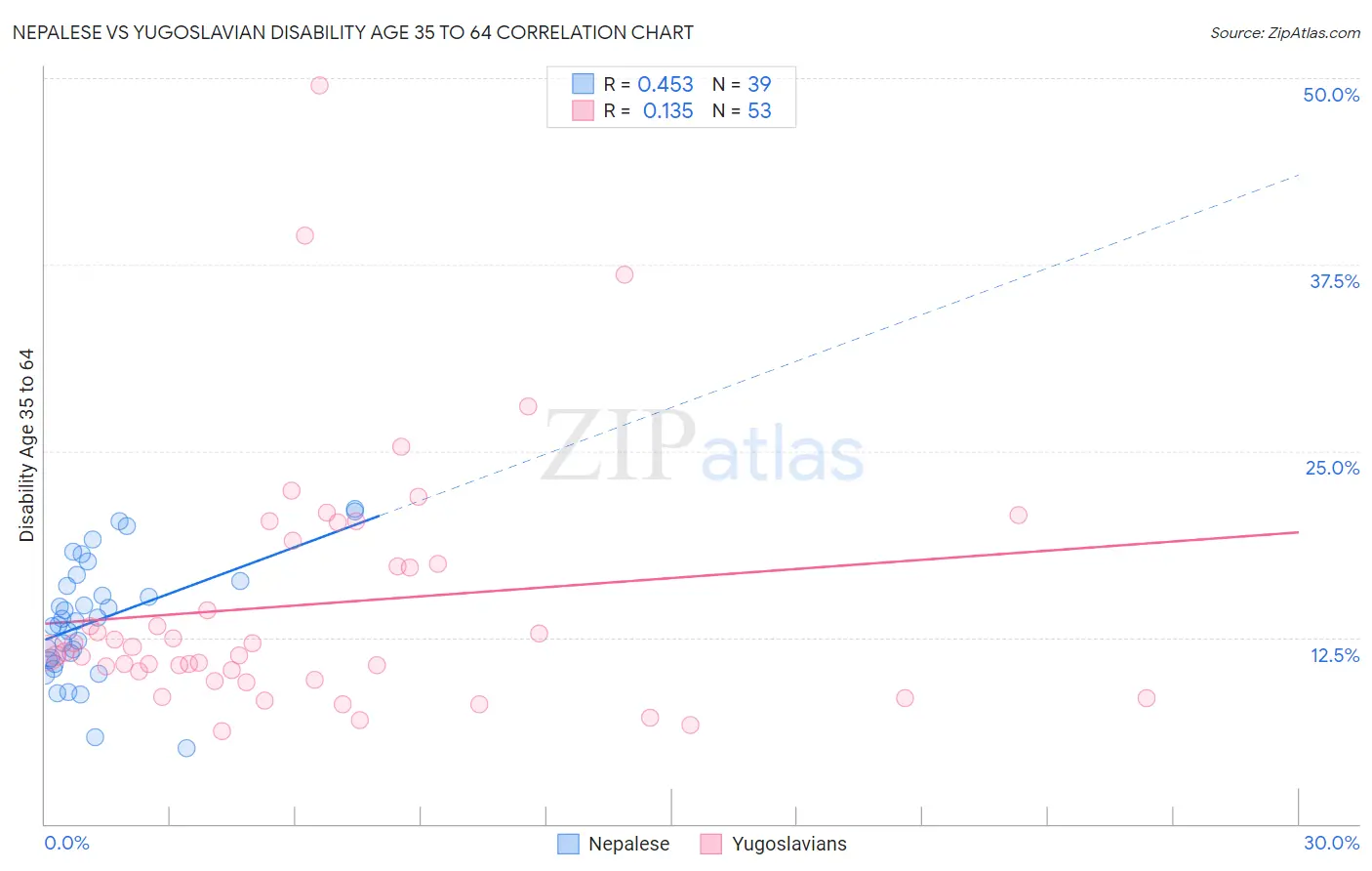 Nepalese vs Yugoslavian Disability Age 35 to 64