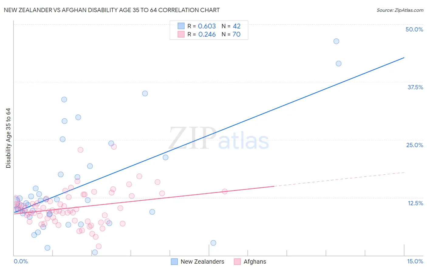 New Zealander vs Afghan Disability Age 35 to 64