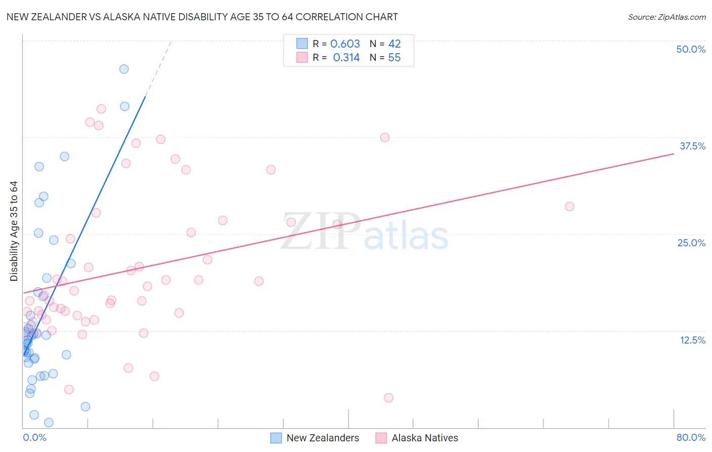 New Zealander vs Alaska Native Disability Age 35 to 64