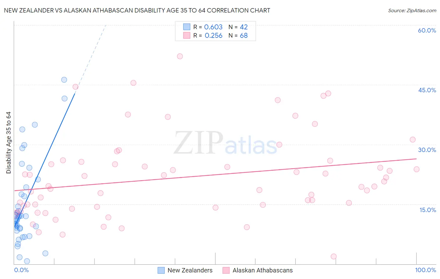 New Zealander vs Alaskan Athabascan Disability Age 35 to 64