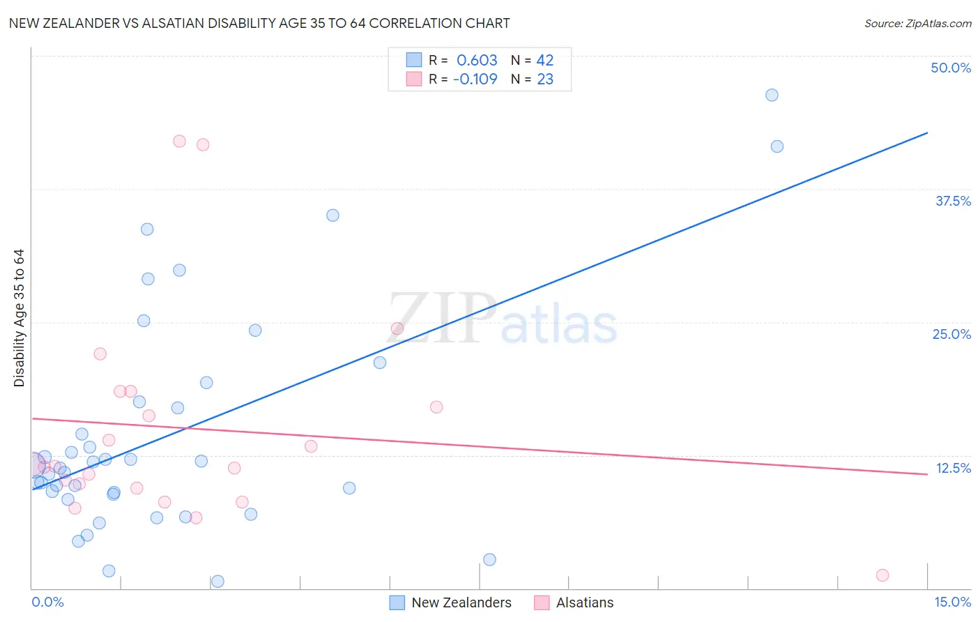 New Zealander vs Alsatian Disability Age 35 to 64