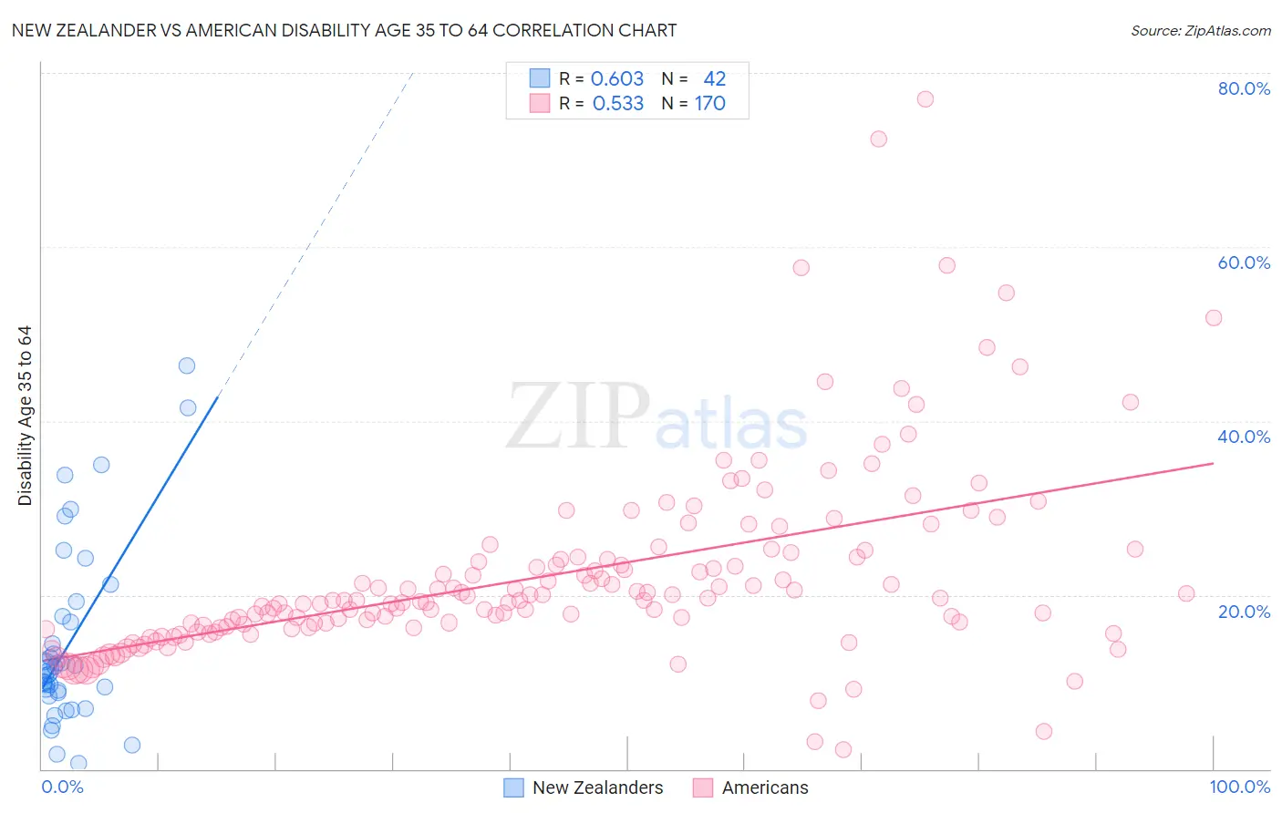 New Zealander vs American Disability Age 35 to 64