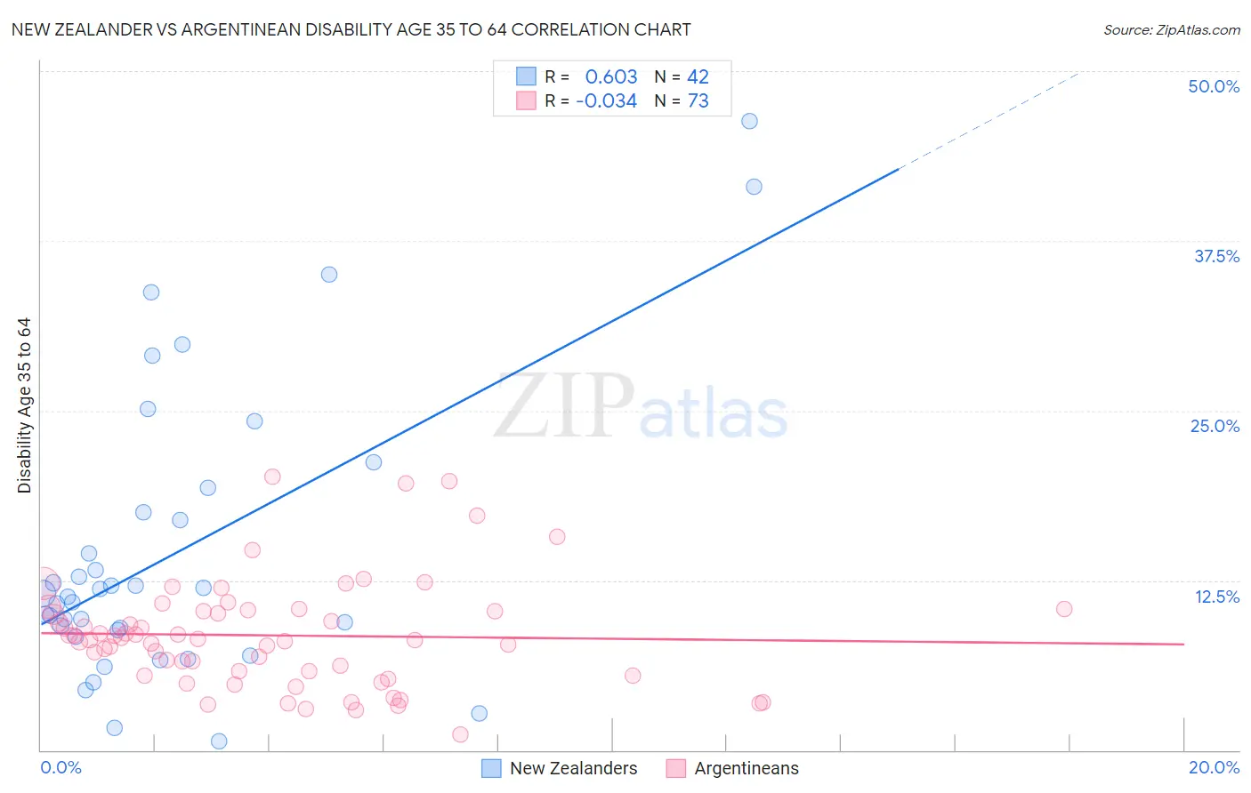 New Zealander vs Argentinean Disability Age 35 to 64