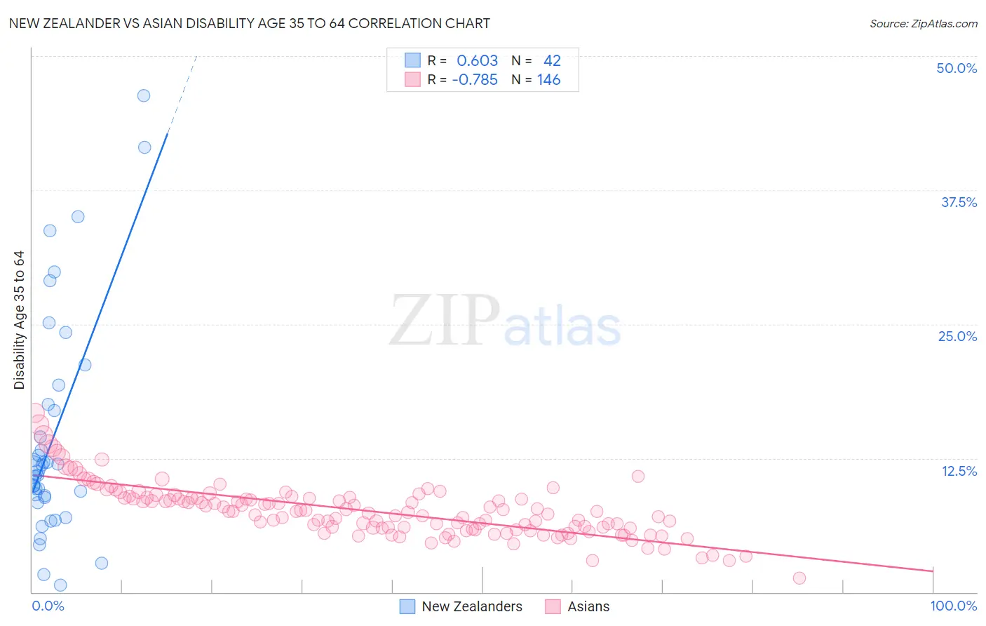 New Zealander vs Asian Disability Age 35 to 64